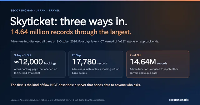 Header graphic: Skyticket, three ways in, 14.64 million records. Three routes: a bus booking page that needed no login, read by a script for two months; a business system flaw exposing refund bank details; admin functions misused to reach other servers and cloud data. Disclosed 9 October 2026.