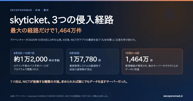 ヘッダー画像。skyticket、3つの侵入経路、1,464万件。3つの経路：ログイン不要のバス予約完了ページが2か月間プログラムで閲覧された、業務管理システムの脆弱性で返金口座情報が流出、管理機能が悪用され他のサーバーやクラウド上のデータに到達。2026年10月9日公表。