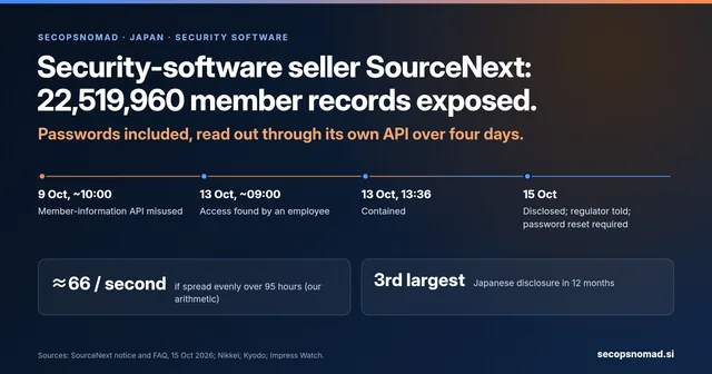 Header graphic: security-software seller SourceNext, 22,519,960 member records exposed, passwords included. Dates: from about 10:00 on 9 October a member-information API is misused; about 09:00 on 13 October the access is found; 13:36 contained; 15 October disclosed and reported to the regulator.