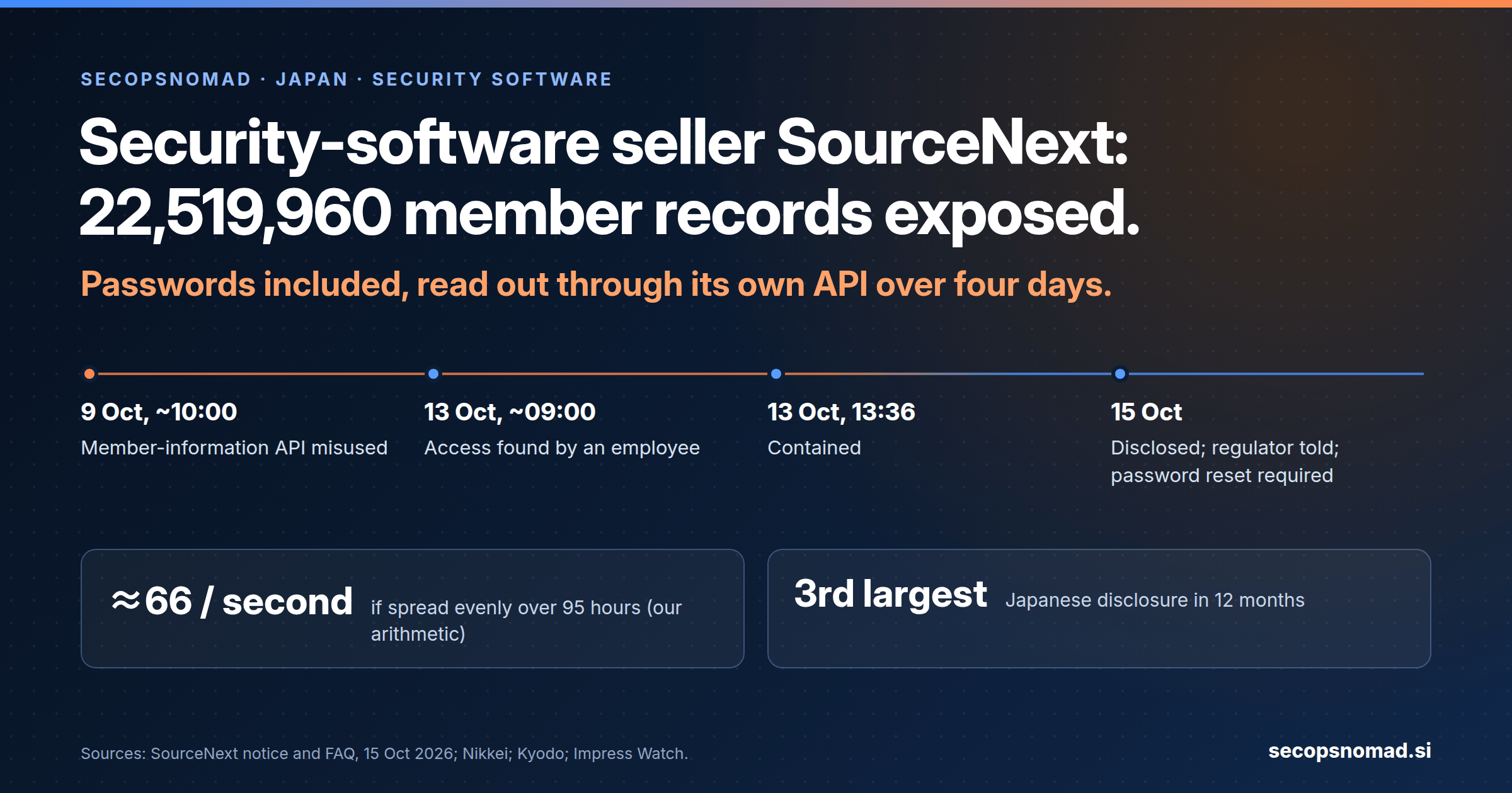 Header graphic: security-software seller SourceNext, 22,519,960 member records exposed, passwords included. Dates: from about 10:00 on 9 October a member-information API is misused; about 09:00 on 13 October the access is found; 13:36 contained; 15 October disclosed and reported to the regulator.