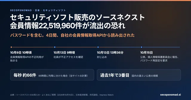 ヘッダー画像。セキュリティソフト販売のソースネクスト、パスワードを含む会員情報22,519,960件が流出の恐れ。日付の帯：10月9日10時頃から会員情報取得APIが不正に利用され、10月13日9時頃に不正アクセスを確認、13時36分に封じ込め、10月15日に公表し個人情報保護委員会に報告。