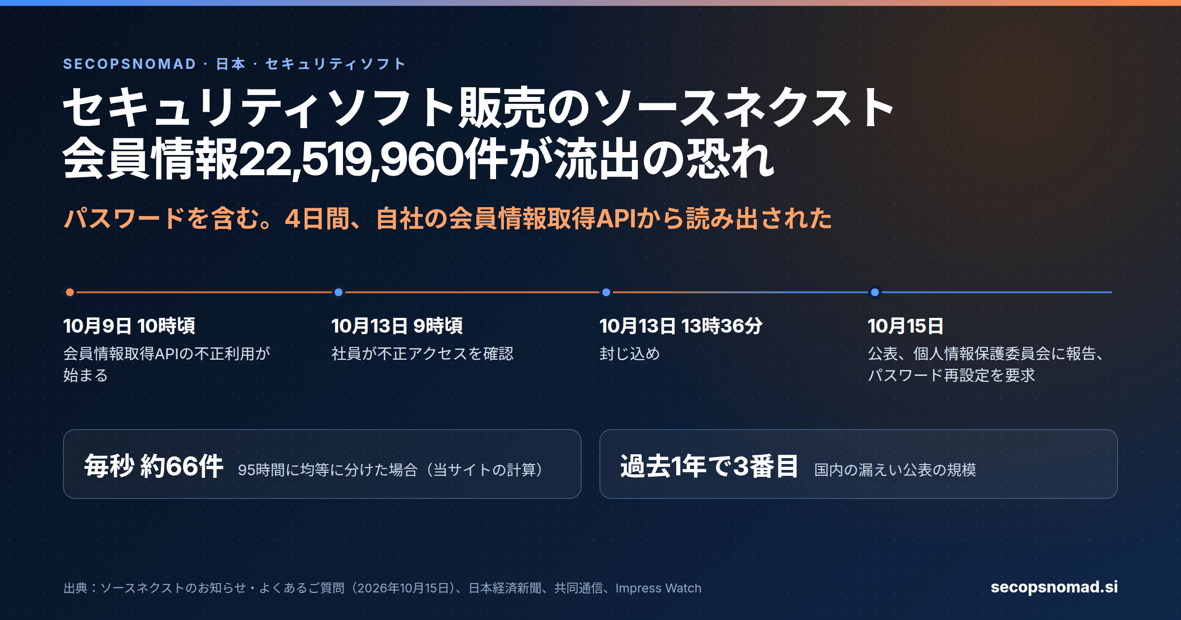 ヘッダー画像。セキュリティソフト販売のソースネクスト、パスワードを含む会員情報22,519,960件が流出の恐れ。日付の帯:10月9日10時頃から会員情報取得APIが不正に利用され、10月13日9時頃に不正アクセスを確認、13時36分に封じ込め、10月15日に公表し個人情報保護委員会に報告。