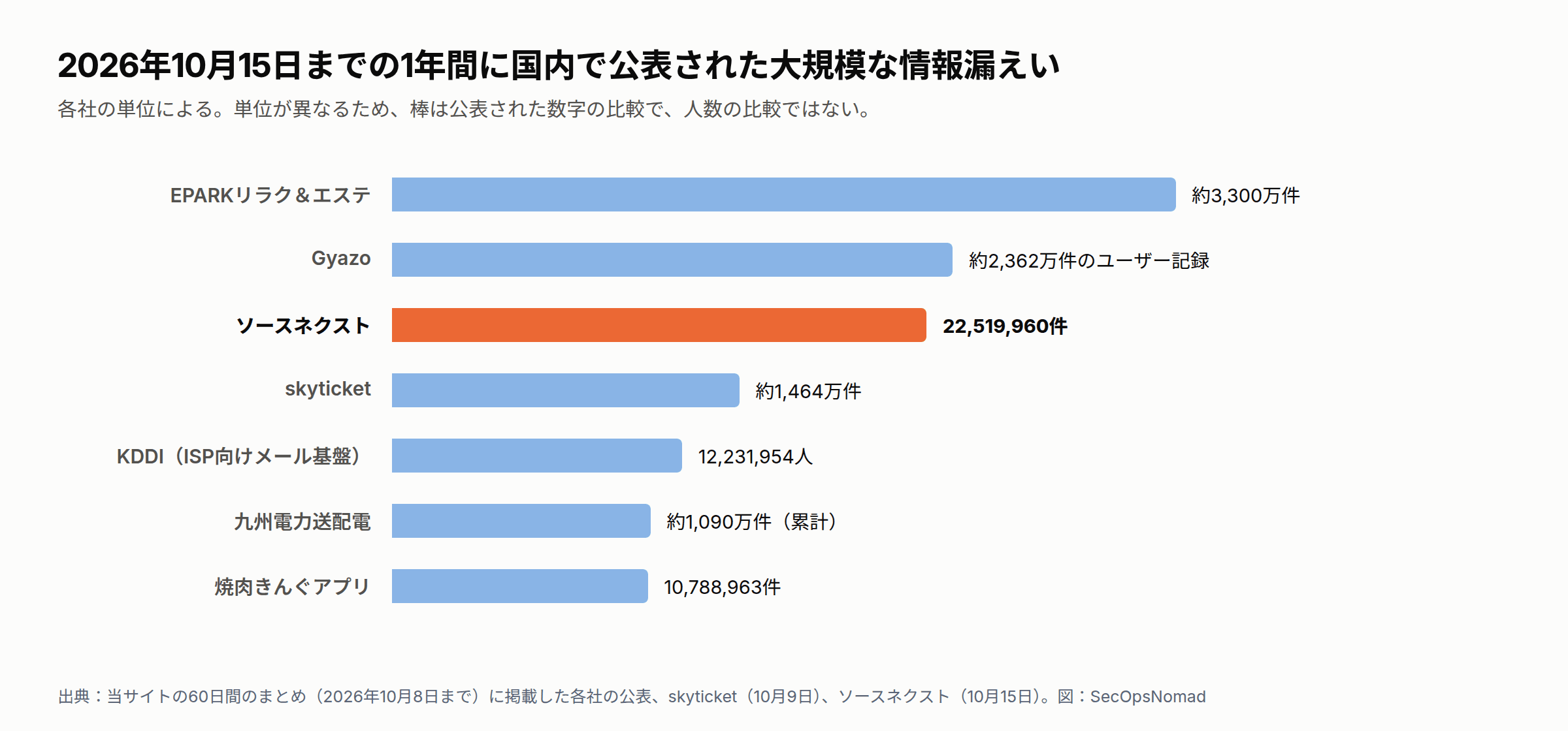 2026年10月15日までの1年間に国内で公表された大規模な情報漏えいを、それぞれの単位で示した横棒グラフ。EPARKリラク&エステ:約3,300万件。Gyazo:約2,362万件のユーザー記録。ソースネクスト:22,519,960件(強調)。skyticket:約1,464万件。KDDIのISP向けメール基盤:12,231,954人。九州電力送配電:約1,090万件(累計)。焼肉きんぐアプリ:10,788,963件。単位が異なるため、棒は公表された数字の比較で、人数の比較ではありません。