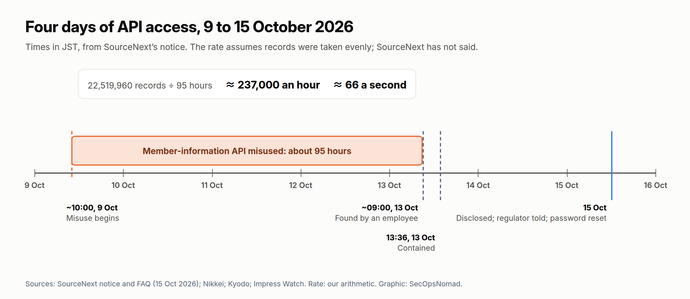 Timeline from 9 to 15 October 2026. A band from about 10:00 on 9 October to the discovery at about 09:00 on 13 October marks the period when a member-information API was misused: about 95 hours. 22,519,960 records over 95 hours is about 237,000 an hour, or about 66 a second, if spread evenly. Access was contained at 13:36 on 13 October. On 15 October SourceNext reported to the Personal Information Protection Commission, published its notice and began emailing members with a required password reset.