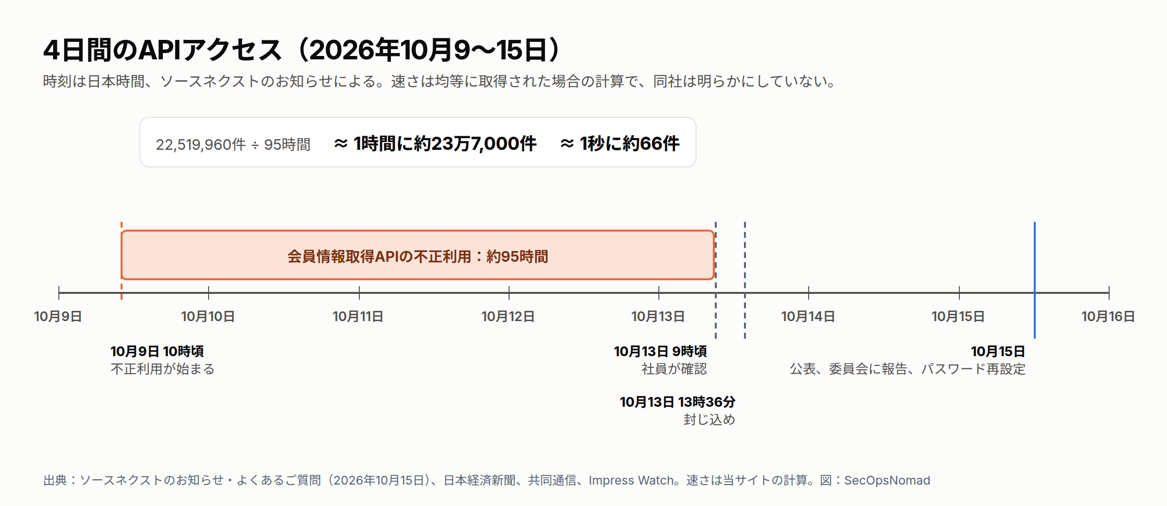 2026年10月9日から15日までの時系列。10月9日10時頃から10月13日9時頃の発見までの帯が、会員情報取得APIが不正に利用された期間(約95時間)を示す。22,519,960件を95時間で割ると、均等に取得された場合で1時間あたり約23万7,000件、1秒あたり約66件。10月13日13時36分に封じ込め。10月15日に個人情報保護委員会に報告し、お知らせを公表、会員へのメール連絡とパスワード再設定の要求を開始。