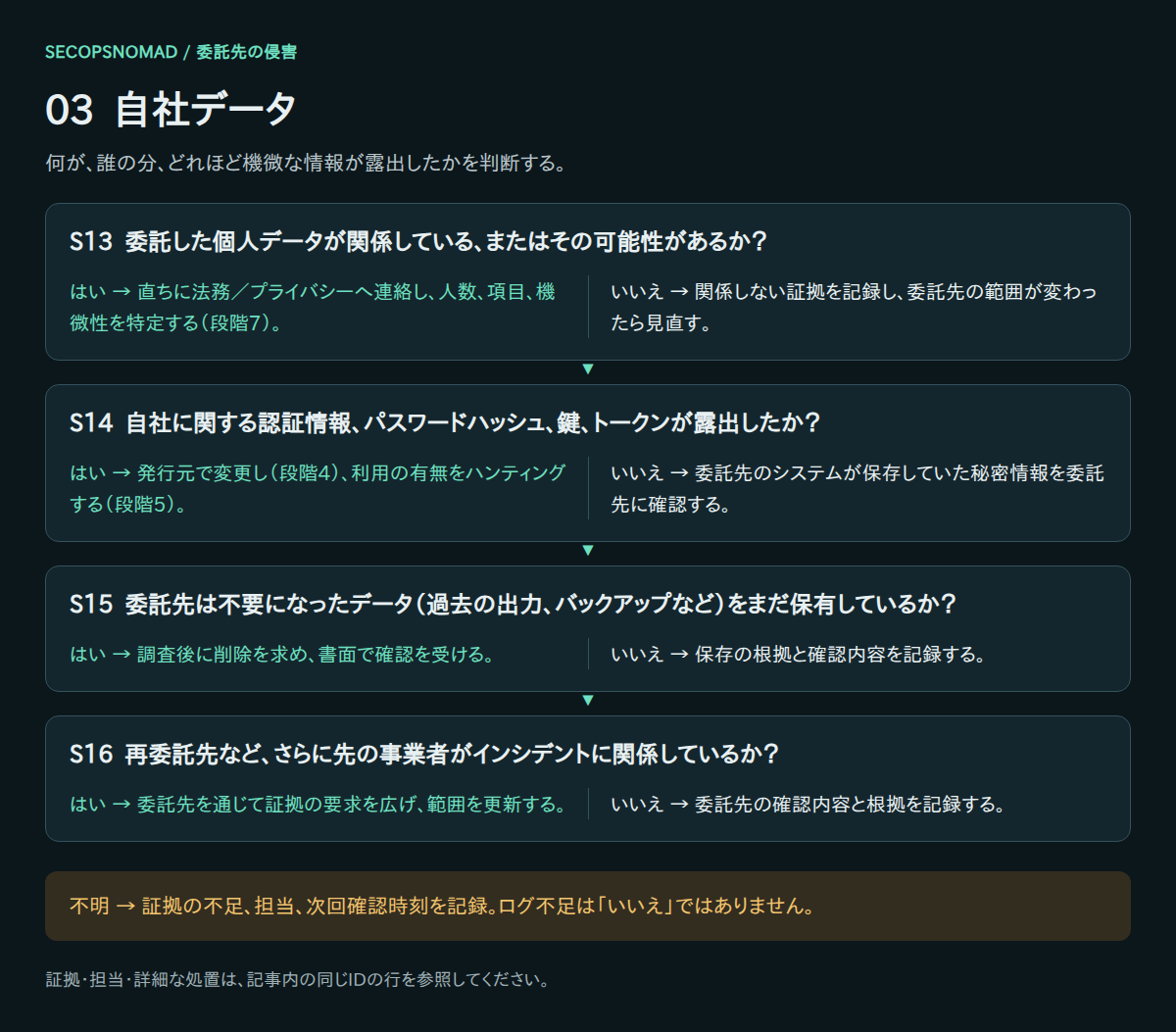 S13〜S16のはい・いいえ・不明の判断。証拠と担当は直後の表に記載。