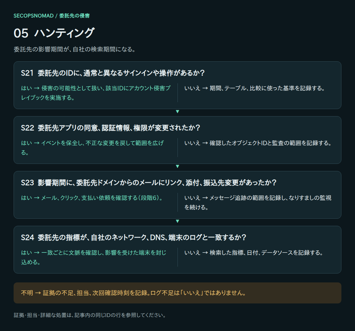 S21〜S24のはい・いいえ・不明の判断。証拠と担当は直後の表に記載。