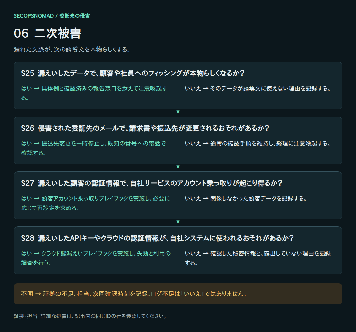 S25〜S28のはい・いいえ・不明の判断。証拠と担当は直後の表に記載。