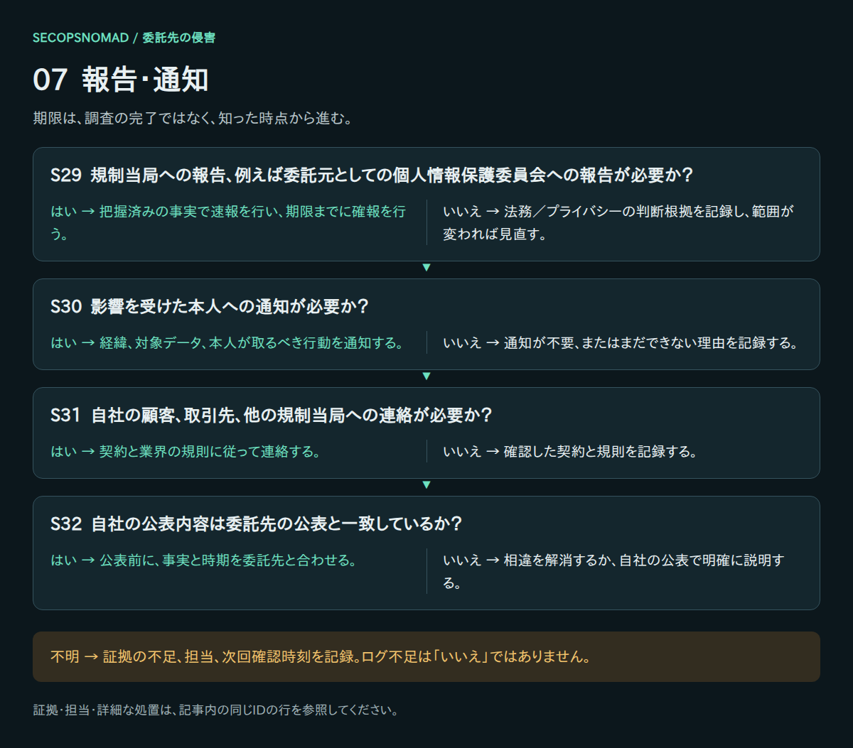 S29〜S32のはい・いいえ・不明の判断。証拠と担当は直後の表に記載。