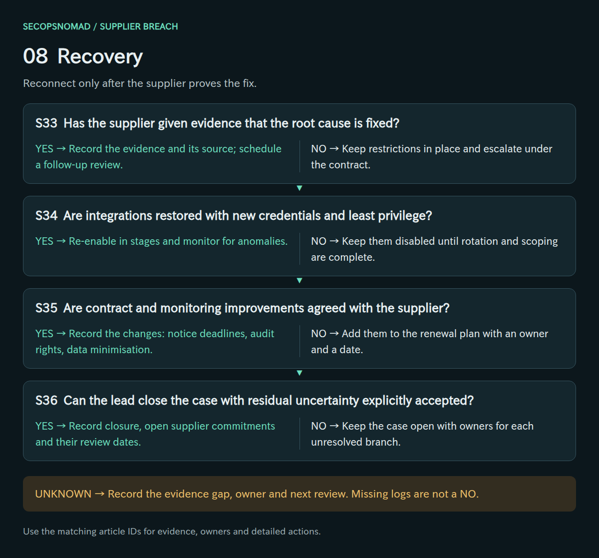 Decisions S33–S36, with yes/no actions and an unknown route. Evidence and owners are in the following table.