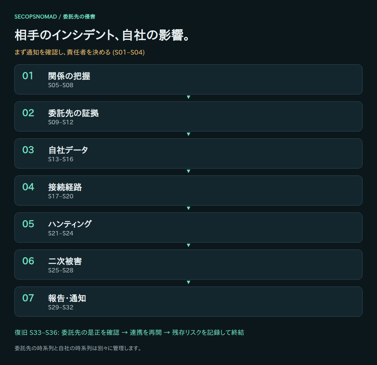 関係の把握から報告・通知までの7段階に、最初の初動と独立した復旧判定を加えた全体図。
