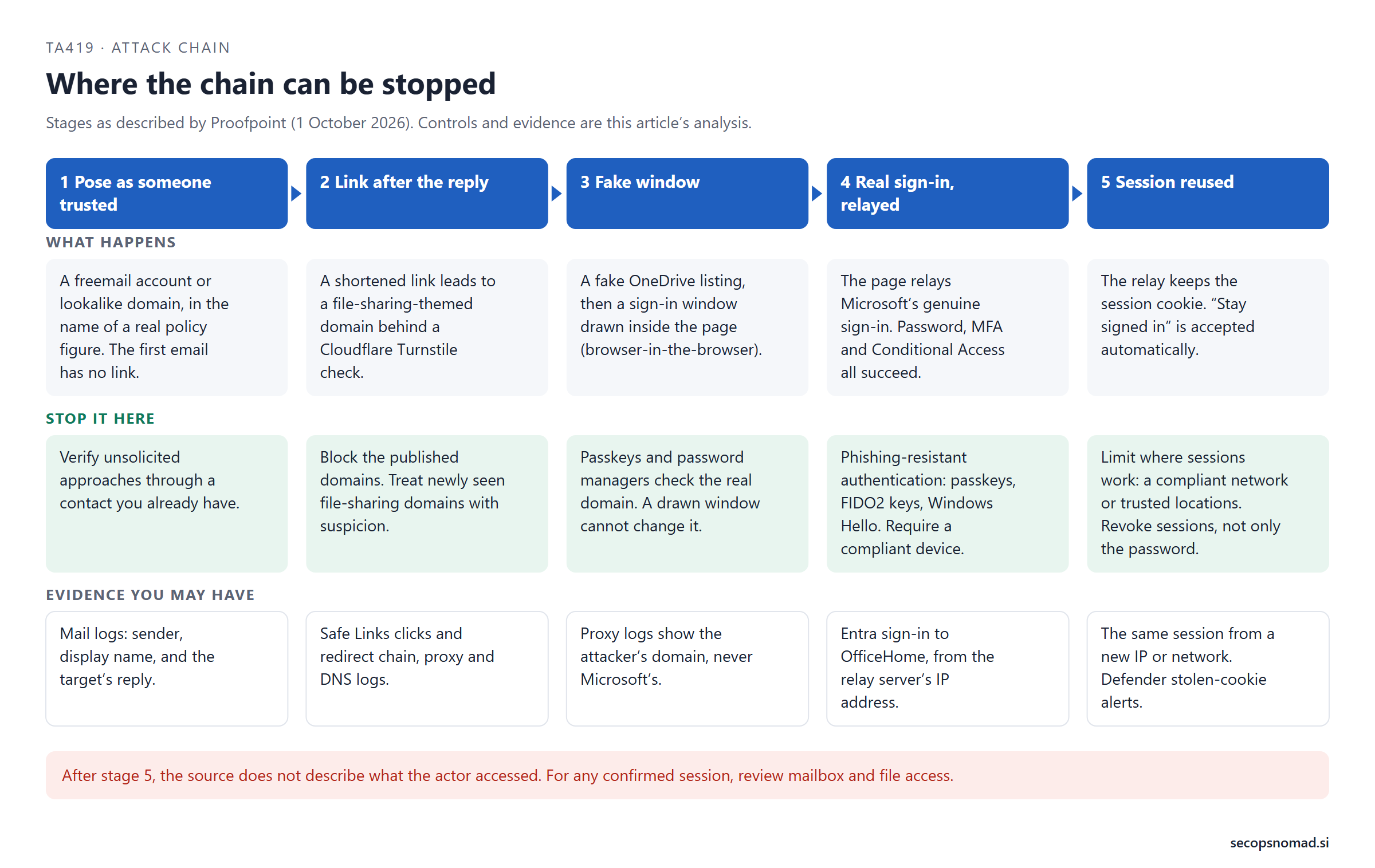 Five stages in a row: pose as someone trusted, link after the reply, fake window, real sign-in relayed, session reused. Under each stage, what happens, the control that stops it, and the evidence it may leave. A note says the source does not describe what happened after stage 5.