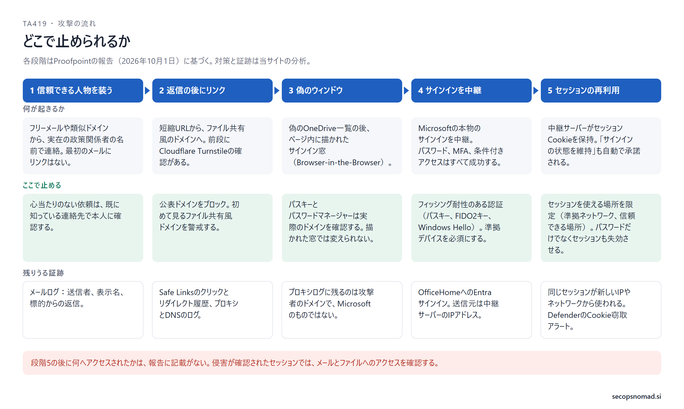 5つの段階を横に並べた図:信頼できる人物を装う、返信の後にリンク、偽のウィンドウ、サインインを中継、セッションの再利用。各段階の下に、何が起きるか、止める手段、残りうる証跡を記載。段階5の後の行動は報告に記載がないという注記つき。