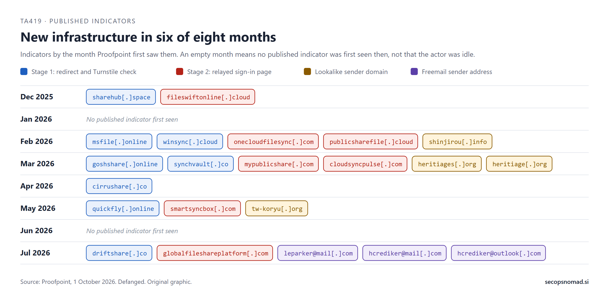 Indicators grouped by the month they were first seen, from December 2025 to July 2026. New domains appear in six of the eight months; January and June have none.