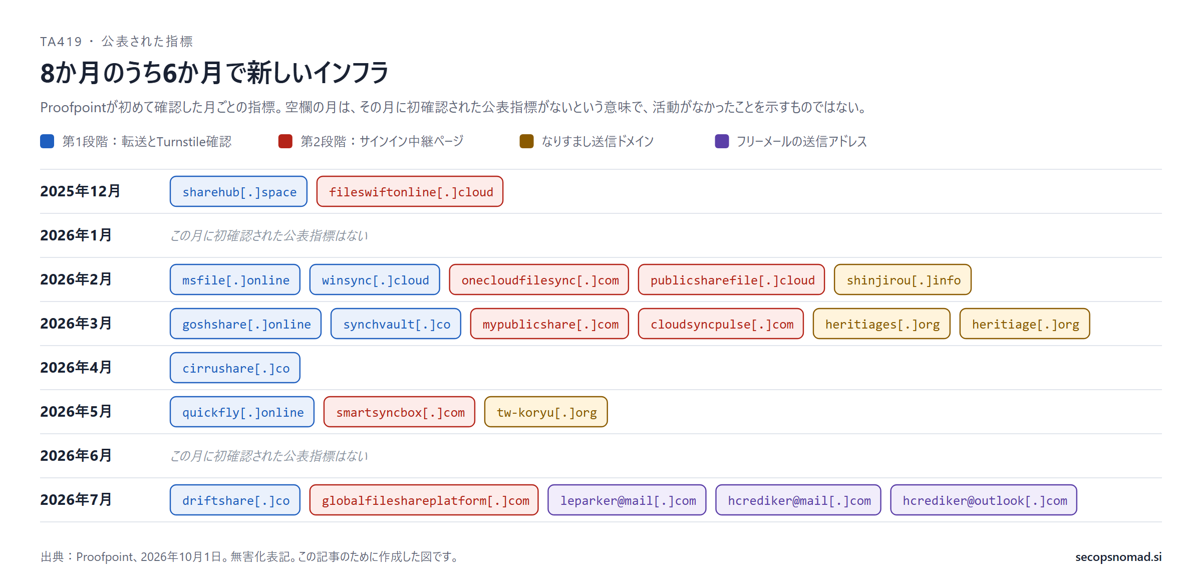 2025年12月から2026年7月まで、初確認された月ごとに指標を並べた図。8か月のうち6か月で新しいドメインが現れ、1月と6月は該当なし。