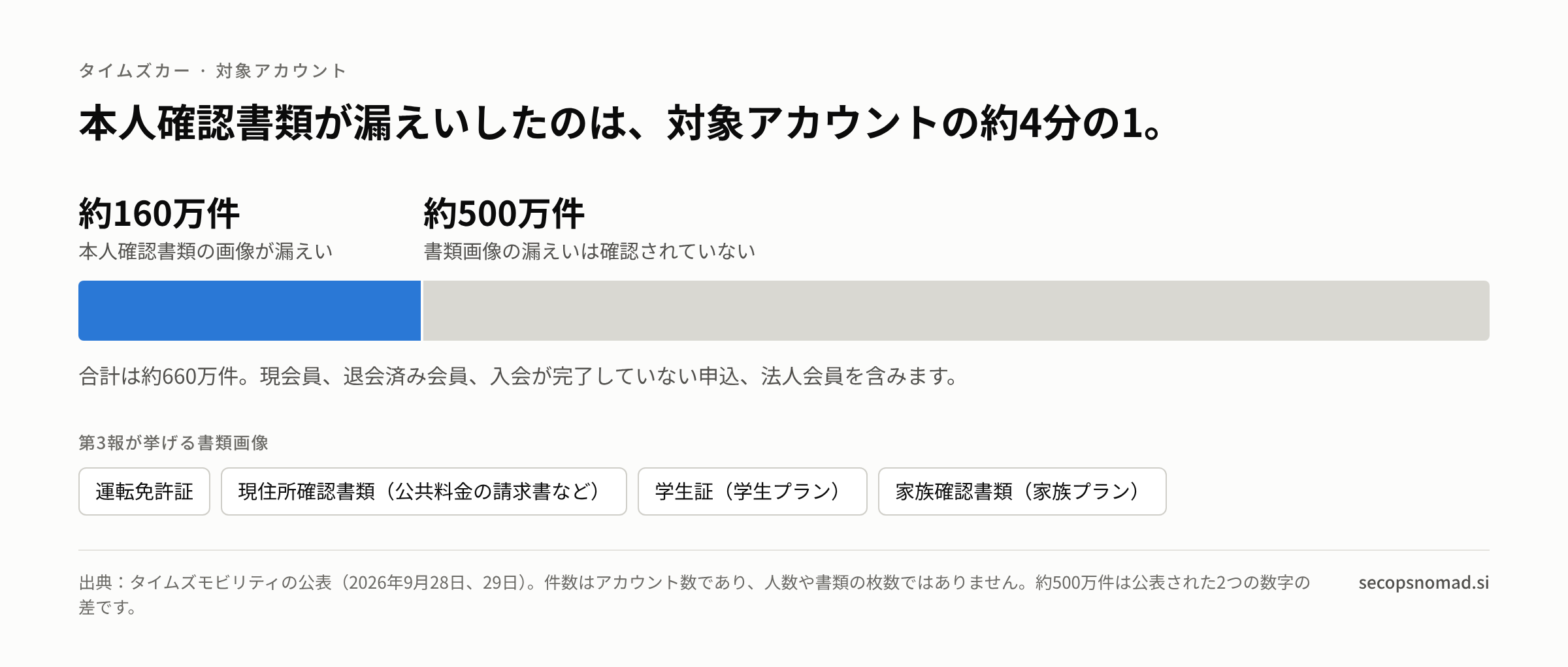 約660万件の対象アカウントのうち、約160万件で本人確認書類の画像が漏えいしたことを示す帯グラフと、第3報が挙げる4種類の書類。