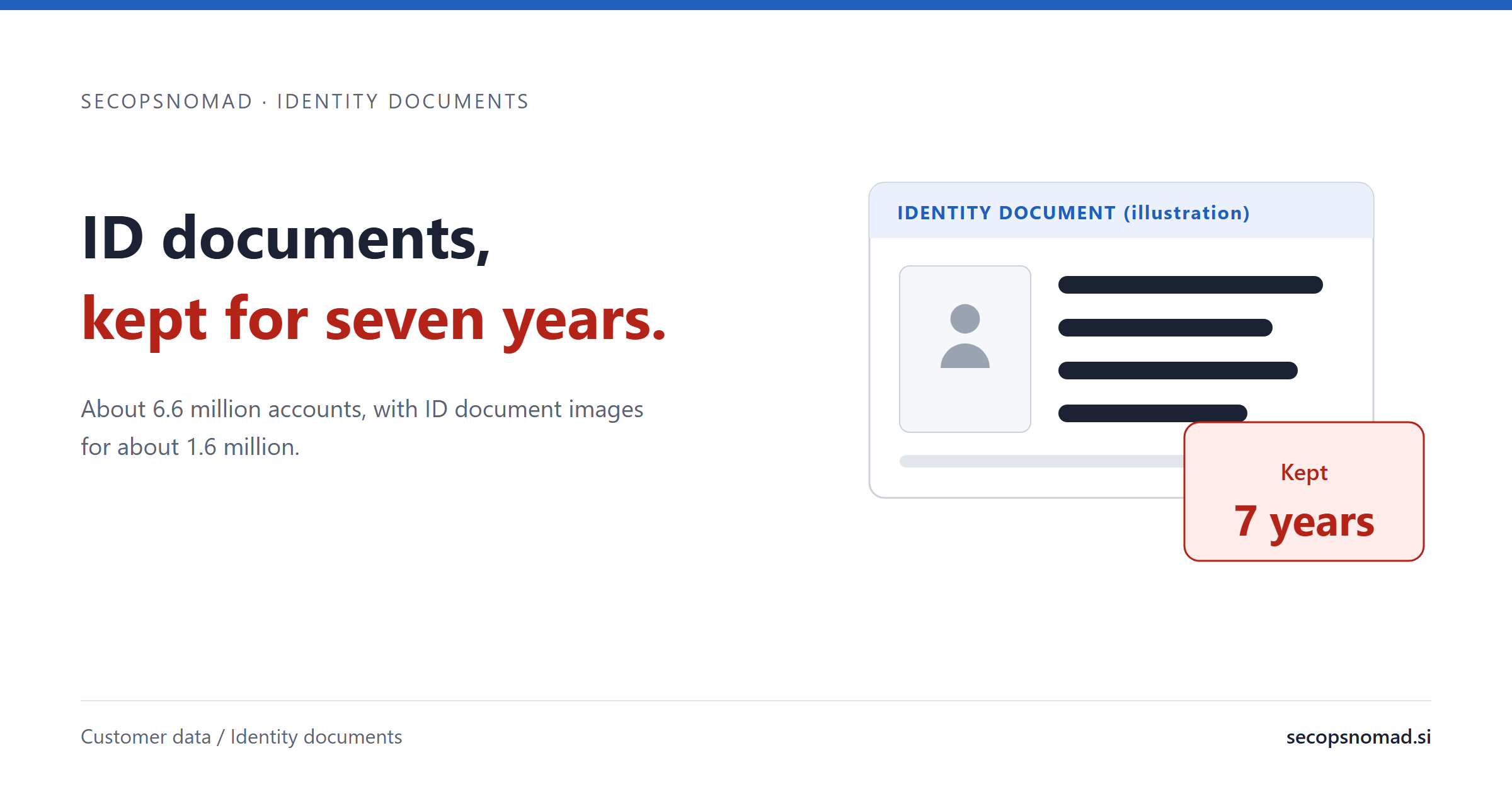 Summary card: the headline beside an illustrative identity document with redacted details and a Kept 7 years badge