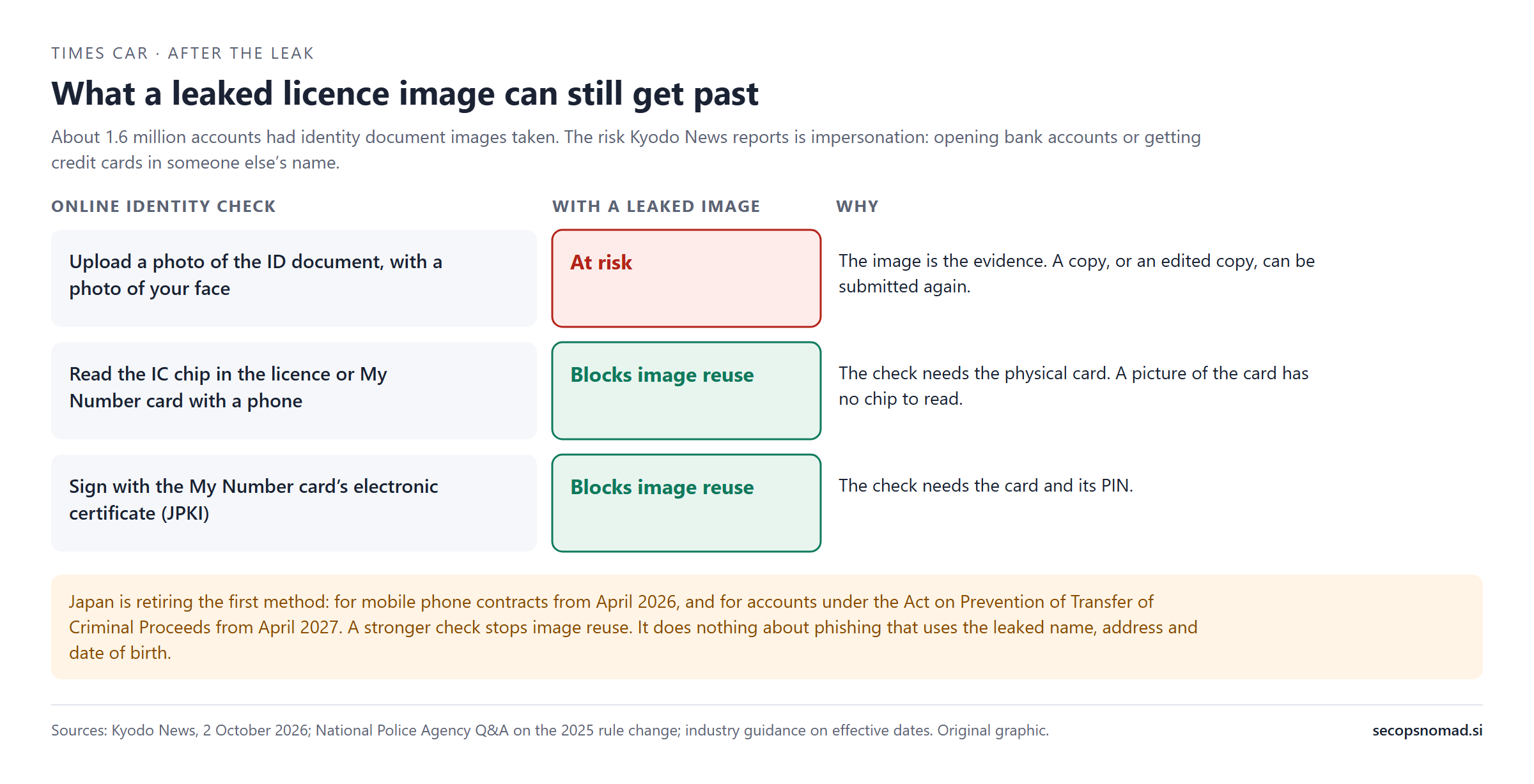 Three online identity checks compared. Uploading a photo of an ID document with a photo of your face: at risk, because a copied or edited image can be submitted again. Reading the IC chip in a licence or My Number card: blocks image reuse, because it needs the physical card. Signing with the My Number card's electronic certificate: blocks image reuse, because it needs the card and its PIN. A note says Japan is retiring the first method, and that stronger checks do not stop phishing with the leaked personal details.
