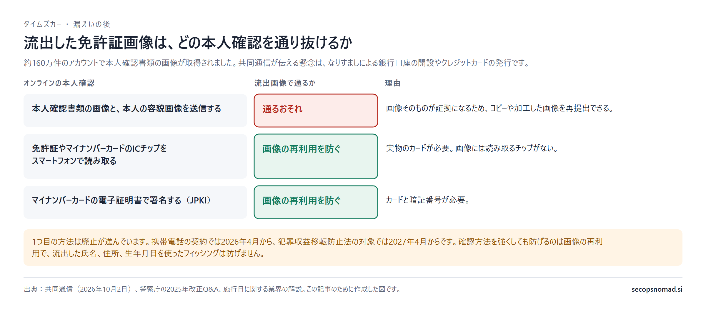 3つのオンライン本人確認の比較。本人確認書類の画像と容貌画像の送信は、コピーや加工した画像を再提出できるため「通るおそれ」。免許証やマイナンバーカードのICチップの読み取りは、実物のカードが必要なため「画像の再利用を防ぐ」。マイナンバーカードの電子証明書による署名は、カードと暗証番号が必要なため「画像の再利用を防ぐ」。1つ目の方法の廃止が進んでいること、強い確認方法でも流出した個人情報を使ったフィッシングは防げないことを注記。