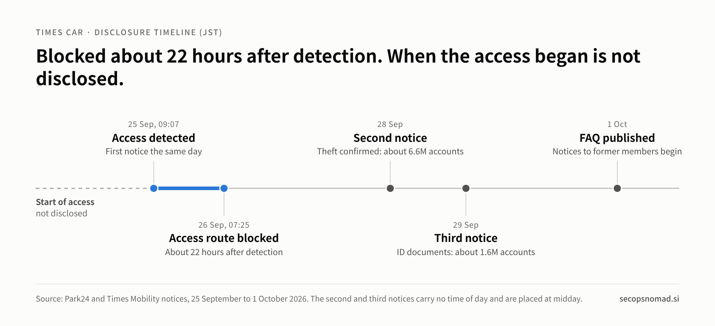 Timeline: access detected 25 September 09:07, route blocked 26 September 07:25, second notice 28 September, third notice 29 September, FAQ 1 October. The start of the access is not disclosed.
