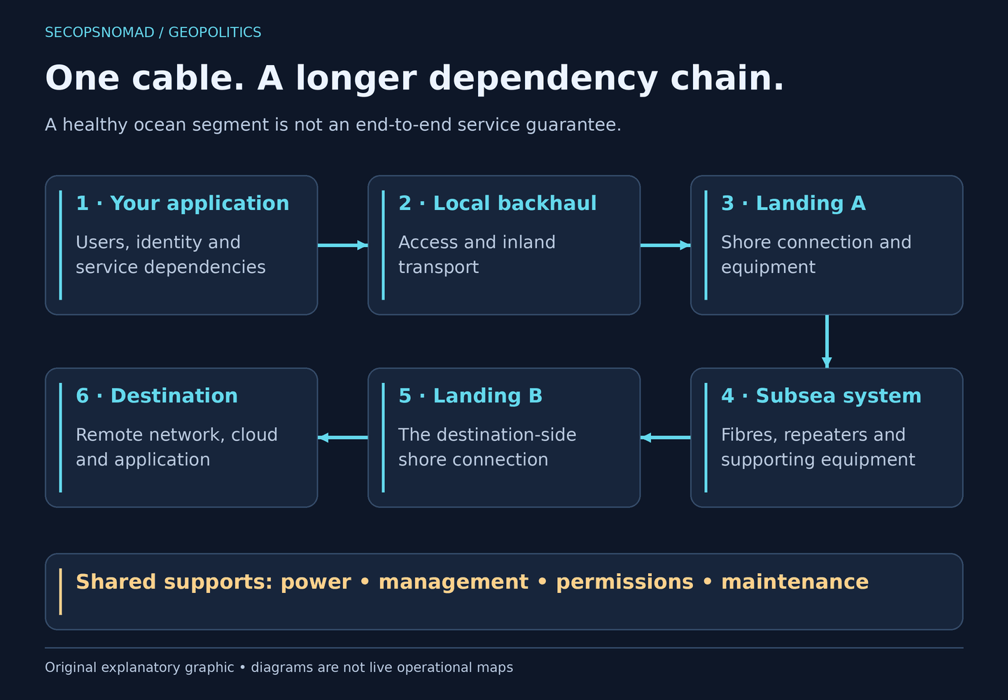 Six-stage service dependency diagram. Your application reaches local backhaul, then a landing station, the subsea cable and repeaters, a distant landing, and the destination network or cloud. Power, management systems, permissions and maintenance arrangements support several stages. A healthy ocean segment does not guarantee a healthy end-to-end service.