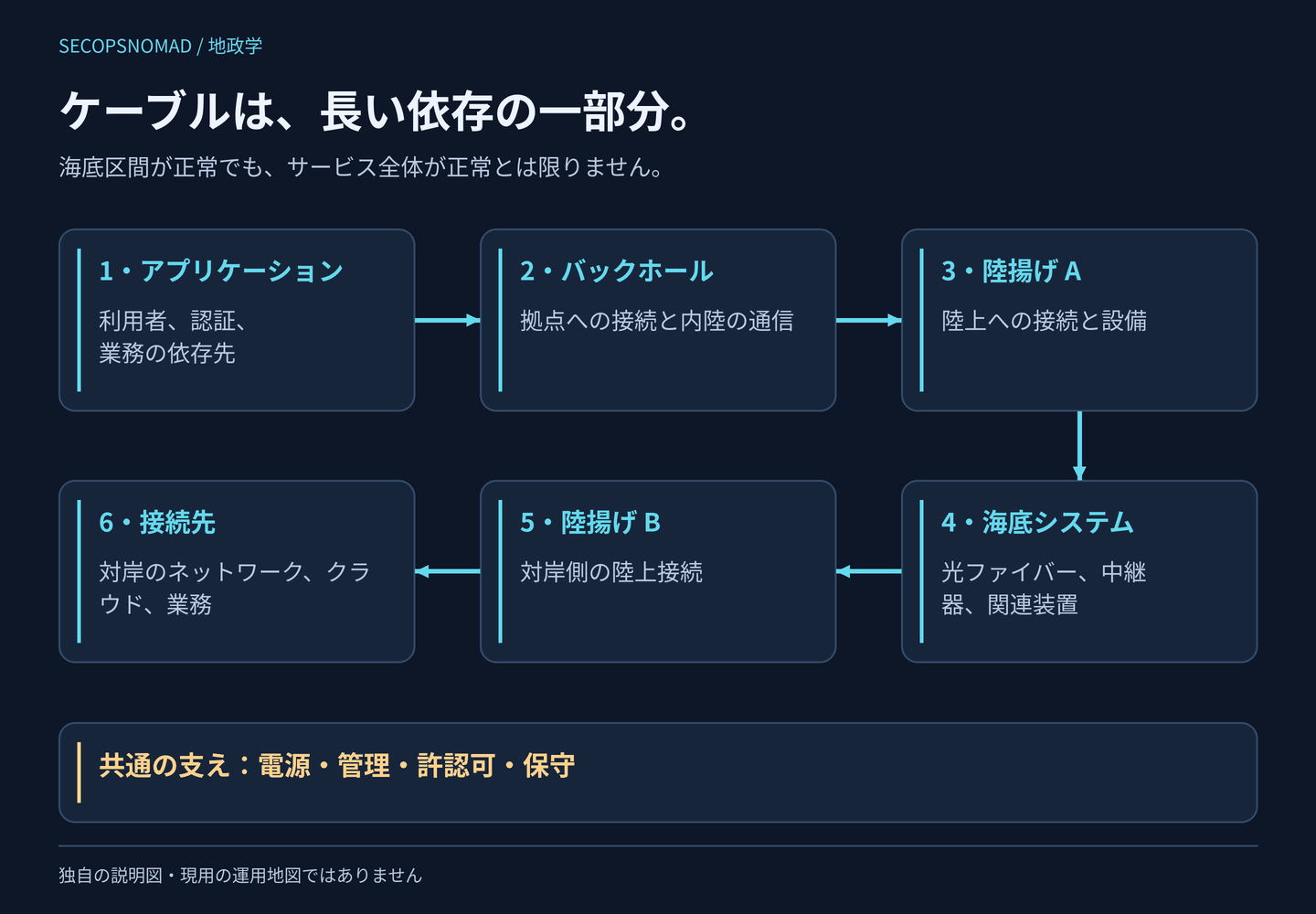 業務サービスの依存を6段階で示す図。アプリケーションから地域のバックホール、陸揚げ局、海底ケーブルと中継器、対岸の陸揚げ、接続先ネットワークやクラウドへつながる。電源、管理システム、許認可、保守は複数の段階を支える。海底区間が正常でも、端から端までのサービスが正常とは限らない。