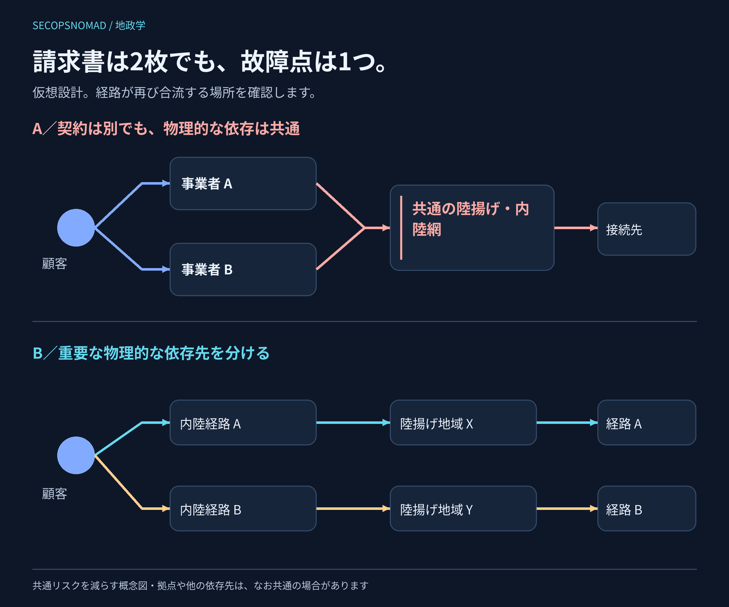 2種類の仮想的なネットワーク設計の比較。上段では2社の契約が同じ内陸回廊と陸揚げ地域へ集まり、共通の故障リスクを持つ。下段ではバックホール、陸揚げ地域、海上の回廊を分け、異なる接続先経路へつなぎ、同時障害の要因を減らす。顧客拠点など、なお共通の依存はありうる。完全な独立性を保証する図ではありません。