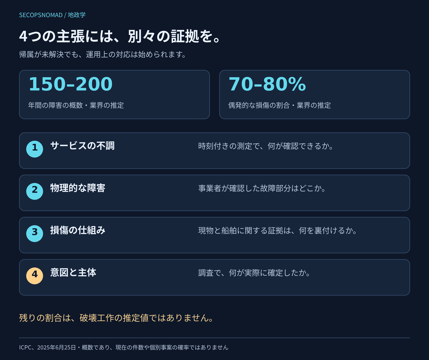 証拠を4段階に分けた図。サービスの不調、物理的なケーブル障害の確認、損傷の仕組みの確定、調査に基づく意図と主体の判断を区別する。別枠でICPCの概算として年間150〜200件の障害と、70〜80%が偶発的という値を示す。残りを破壊工作とは表示しない。帰属が分かる前から、サービスの復旧は進められる。