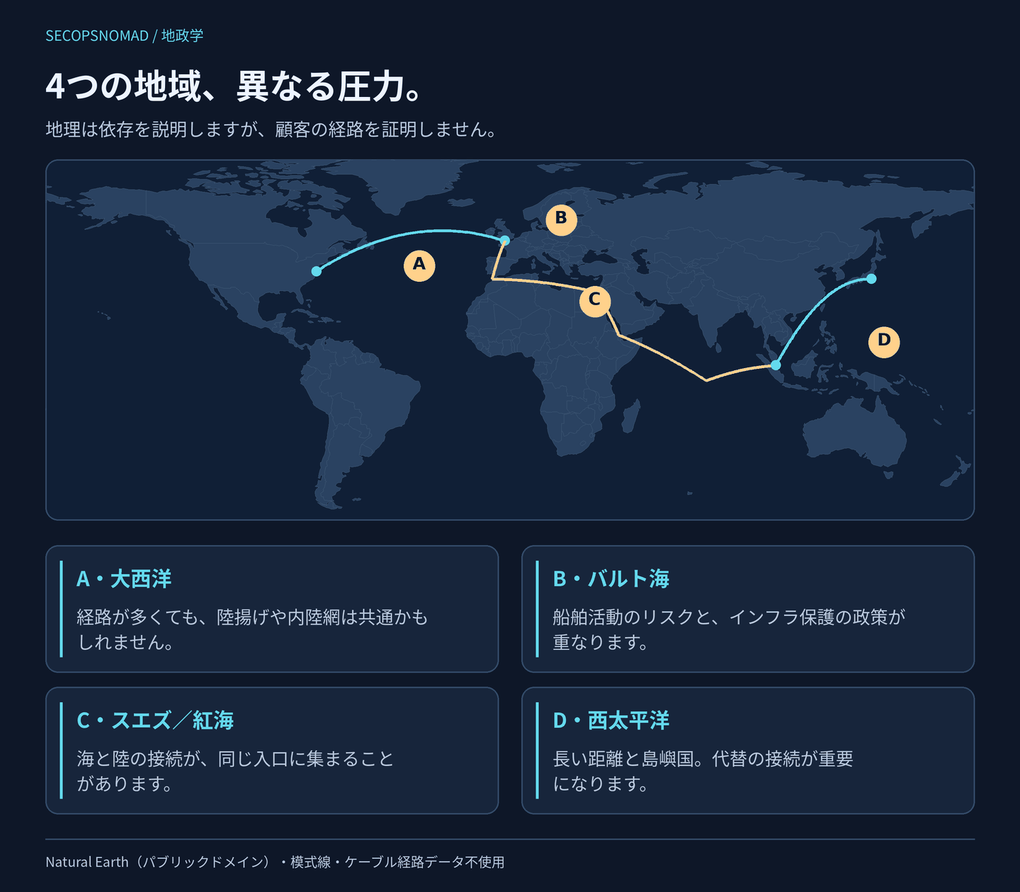世界地図で、海底ケーブルの戦略上の論点が異なる4地域を表示。大西洋は複数の経路でも陸揚げと内陸網を共有しうること、バルト海は船舶活動の多い浅い海とインフラ保護、スエズ・紅海地域は欧州とアジアを結ぶ回廊の集中、西太平洋は長い距離と島嶼国の依存、代替の陸揚げの重要性を示す。線は地域の関係を示す模式線であり、測量された経路や現在の利用可能性ではありません。