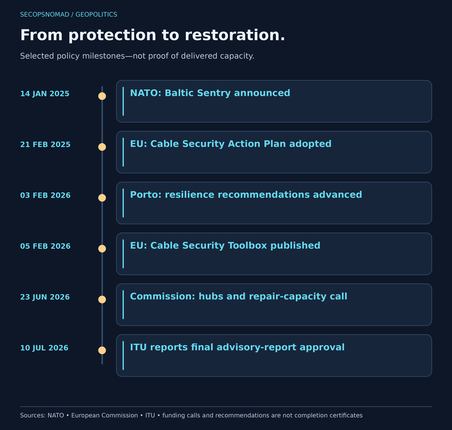 Policy timeline: NATO announces Baltic Sentry on 14 January 2025; the EU adopts its Cable Security Action Plan on 21 February 2025; the Porto summit advances resilience recommendations on 3 February 2026; the EU publishes its Cable Security Toolbox on 5 February 2026; the Commission announces regional-hub grants and a repair-capacity call on 23 June 2026; ITU announces approval of the advisory body's final report on 10 July 2026. Announcements are not completion certificates.