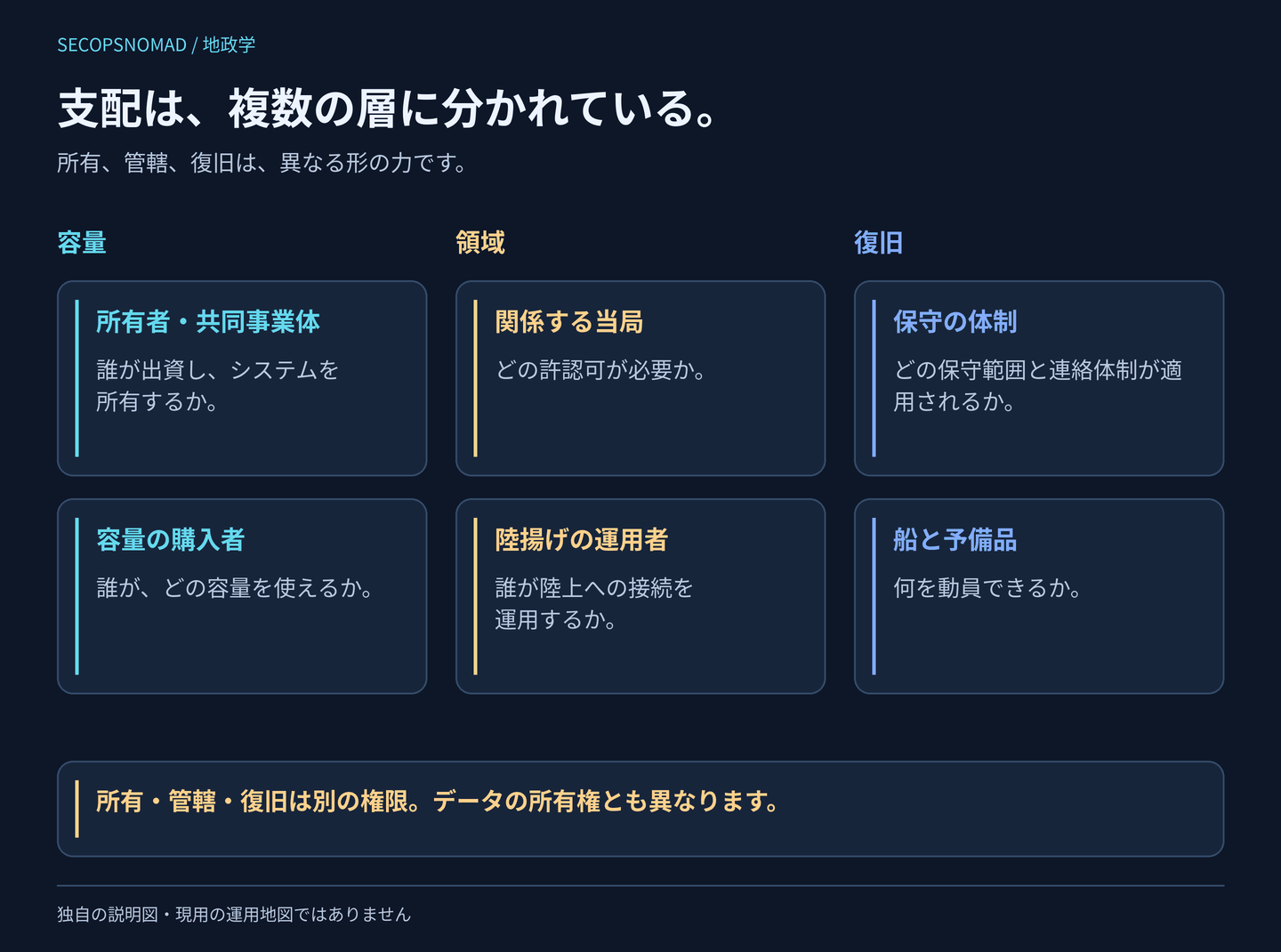 容量の保有、領域と陸揚げ、復旧の能力を分けた統治の図。ケーブル所有者と容量の購入者は投資と利用に関わり、沿岸当局と陸揚げの運用者は許認可と陸上接続に関わる。保守の契約、船、予備品は復旧に関わる。1つの主体がすべてを支配するわけではなく、データの所有権を示す図でもない。