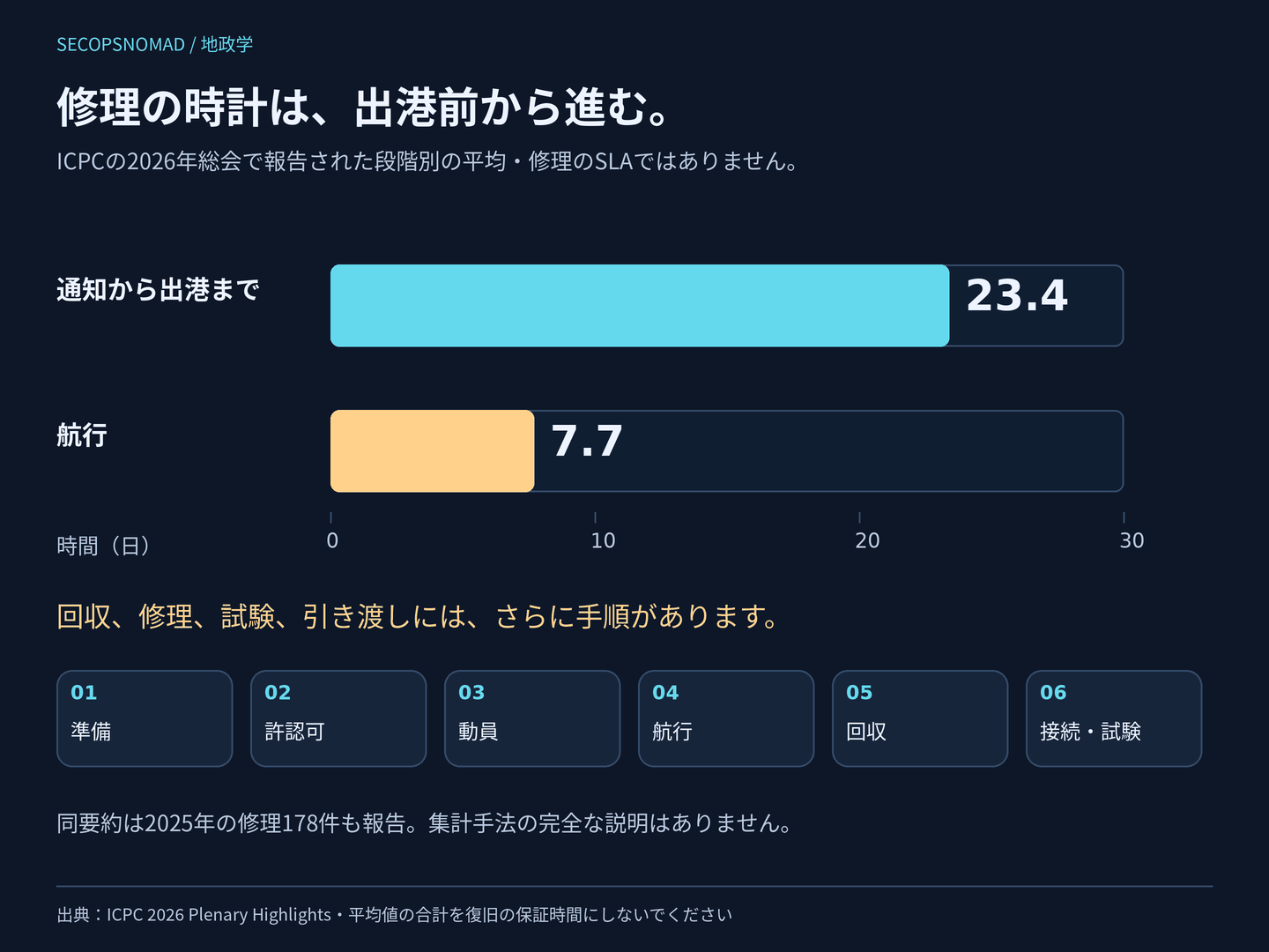 修理に関係する2段階の公表平均を示す棒グラフ。通知から出港まで23.4日、航行が7.7日。別の工程図には準備、許可、動員、航行、回収、接続と試験を示す。現場作業と引き渡しには、さらに手順がある。数値はICPCの2026年総会の公表要約で報告され、同要約は2025年の修理178件も記載する。普遍的な修理時間の保証ではない。