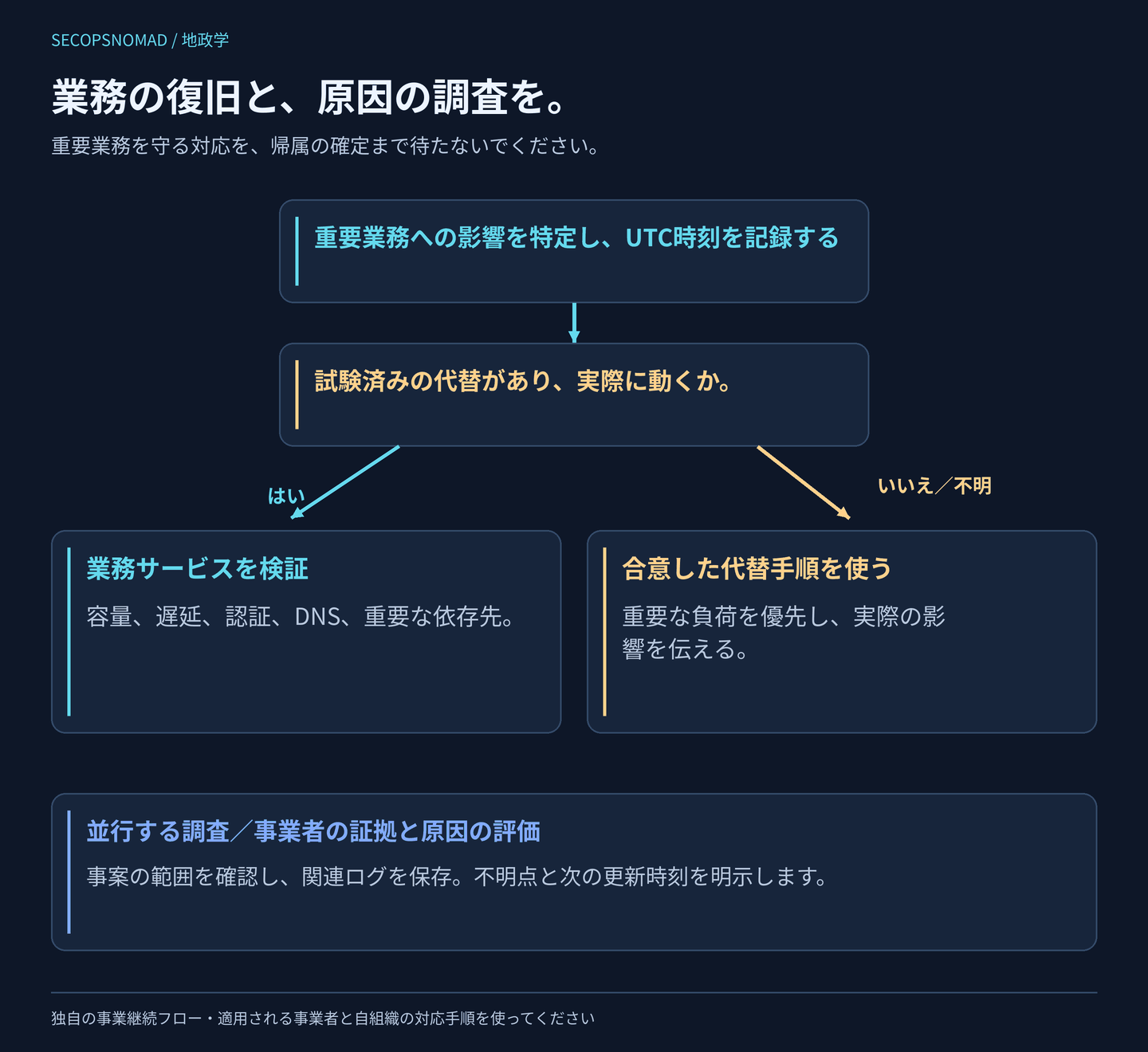 事業継続の判断フロー。まず影響を受ける重要業務を特定し、時刻を保存する。試験済みの代替があるか確認し、動けばアプリケーションの性能と容量を検証する。動かなければ重要な負荷を優先し、合意した代替手順を使う。並行して事業者の事案番号と確認済みの影響範囲を求め、関連ログを保存し、裏付けがあるまで原因は未確認とする。更新と管理された復旧を続ける。