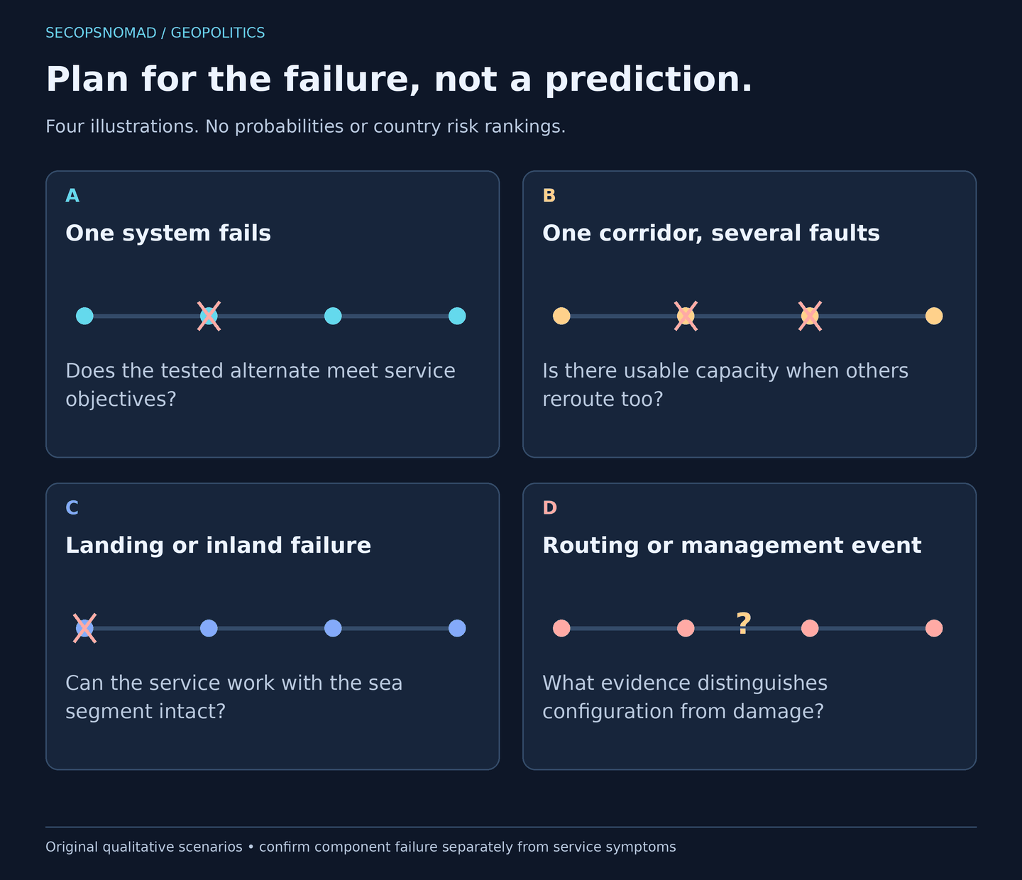 Four qualitative planning scenarios with no assigned probabilities: a single system fault with a tested alternate; several failures affecting one corridor; a landing or backhaul failure while sea segments remain intact; and a management or routing incident with no confirmed physical damage. Each scenario pairs an operational question with the kind of evidence needed before a response or attribution claim.
