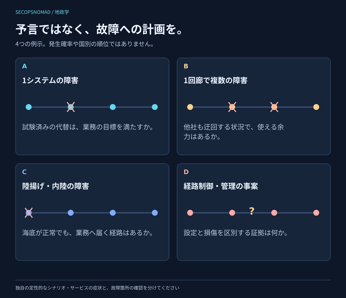 確率を割り当てない4つの定性的な計画シナリオ。1本のシステムの障害と試験済みの代替、同じ回廊内での複数障害、海底区間は正常なままの陸揚げ・内陸障害、物理損傷が確認されていない管理・経路制御の事案を示す。各シナリオに、運用上の問いと、対応や帰属の主張に先立って必要な証拠を対応付ける。