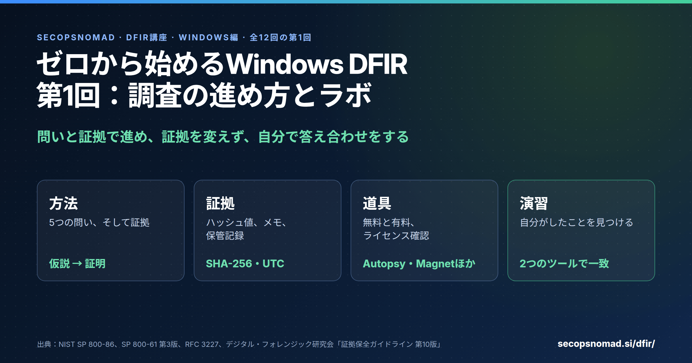 ヘッダー画像。ゼロから始めるWindows DFIR、全12回の第1回。調査の進め方と、練習用ラボの作り方。4つのステップ：方法（5つの問い）、証拠のルール（ハッシュ値、メモ、保管記録）、道具（Autopsy、Magnet、Eric Zimmermanのツール）、最初の演習（自分がしたことを見つける）。