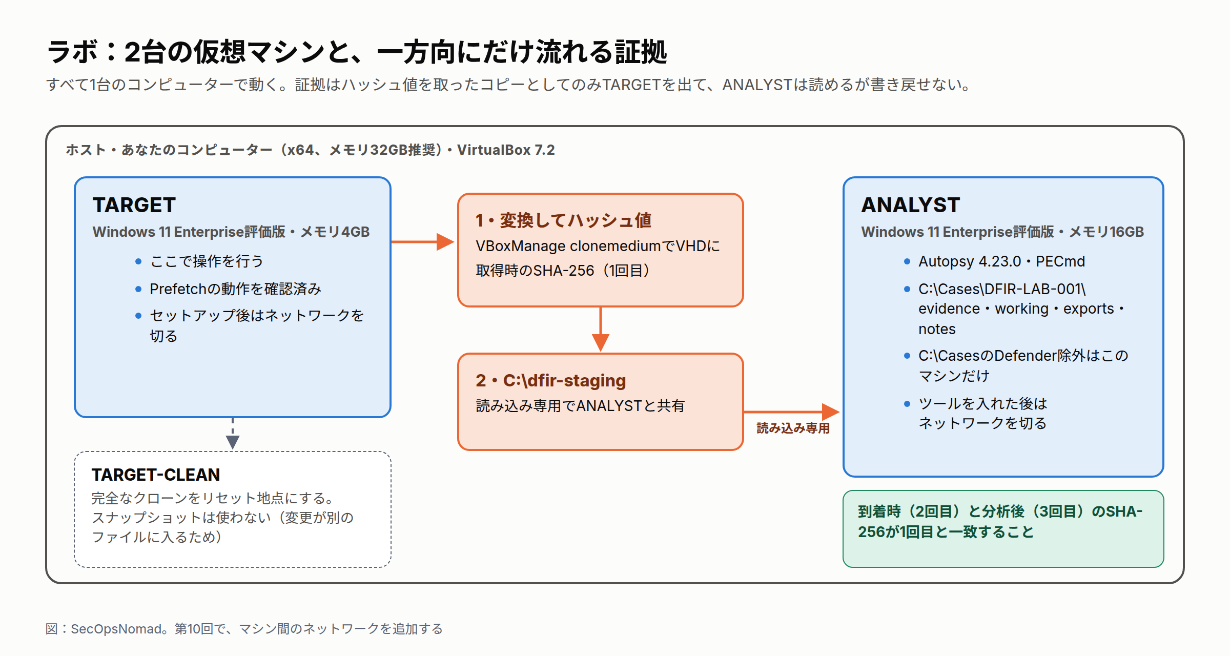 ラボの構成。1台のホストコンピューターでVirtualBoxを動かし、2台の仮想マシンを置く。TARGETはWindows 11 Enterprise評価版、メモリ4GBで、ここで操作を行う。フルクローンのTARGET-CLEANがリセット地点になる。ANALYSTはWindows 11 Enterprise評価版、メモリ16GBで、Autopsy、Eric Zimmermanのツール、事件フォルダーを置く。証拠は一方向にだけ流れる。TARGETのディスクをホスト上でVHDに変換してハッシュ値を取り、作業用フォルダーに置き、読み取り専用の共有フォルダーでANALYSTに渡し、事件フォルダーにコピーしてもう一度ハッシュ値を取る。どちらのマシンも、ソフトウェアを入れた後はネットワークから切り離す。