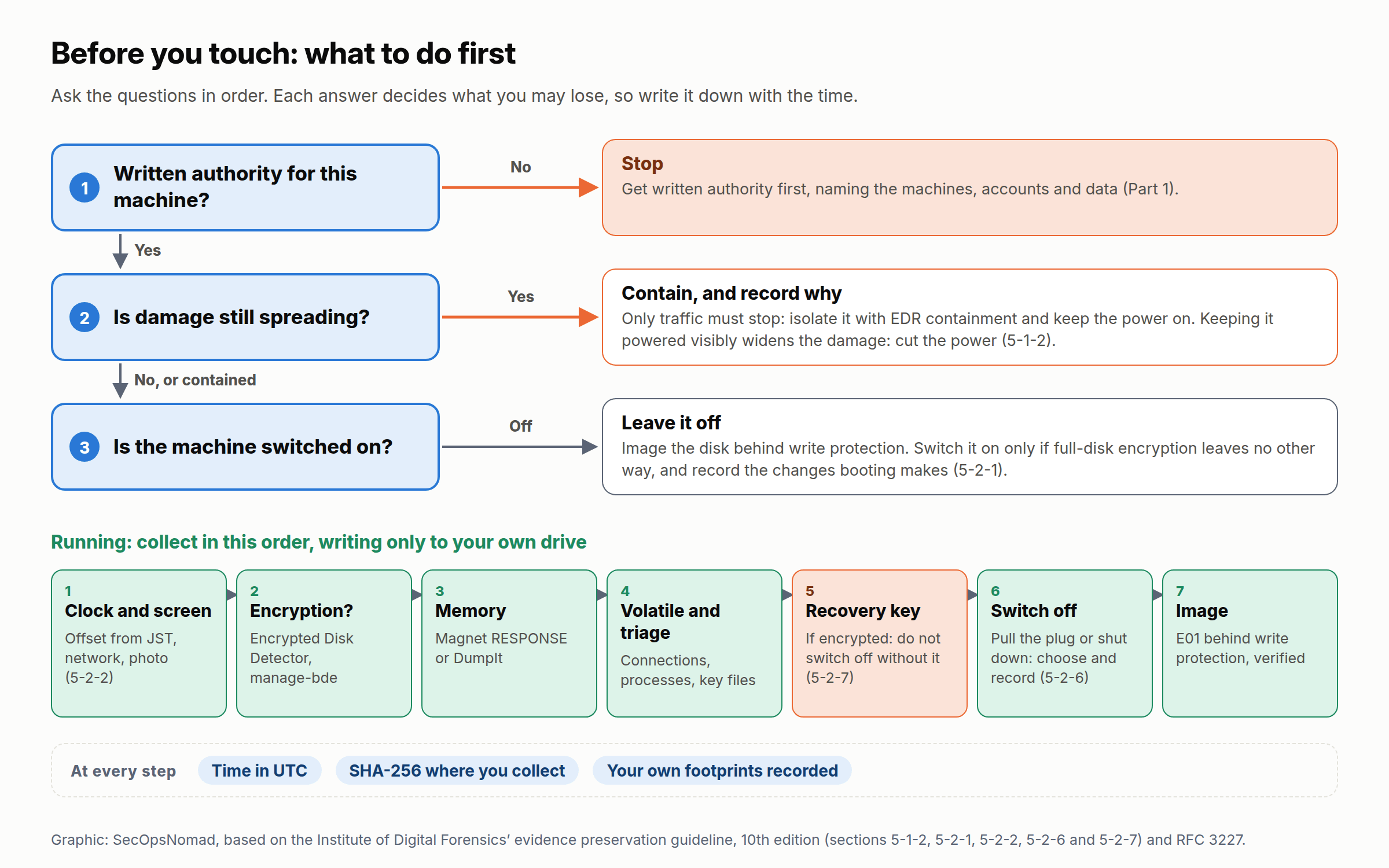 Decision flow for a Windows machine at the start of a response. First, confirm written authority; without it, stop. Second, is damage still spreading, such as files being encrypted or data leaving? If only the network traffic must stop, isolate the machine with EDR containment and keep it powered; if keeping it powered visibly widens the damage, cut the power. Third, is the machine on? If it is off, leave it off and image the disk; switch it on only when full-disk encryption leaves no other way. If it is on, check for encryption, capture memory, collect volatile data and triage files to your own drive, and secure the recovery key if the disk is encrypted. Only then decide how to switch it off, and image the disk behind write protection.