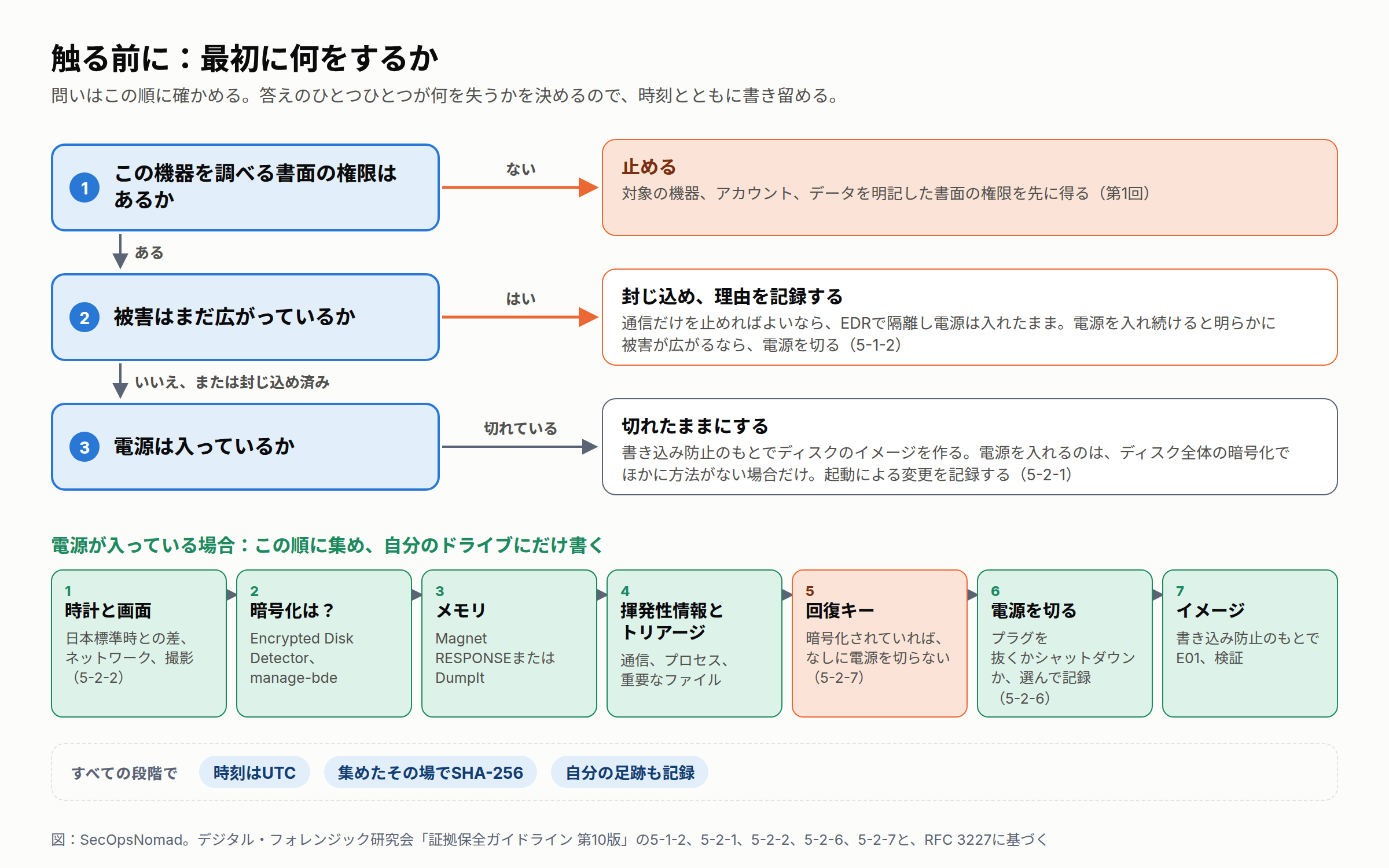 対応開始時のWindows機器についての判断の流れ。まず、書面による権限を確認する。なければ止める。次に、ファイルの暗号化やデータの流出など、被害がまだ広がっているかを確認する。通信だけを止めればよい場合は、EDRの封じ込めで機器を隔離し、電源は入れたままにする。電源を入れ続けると明らかに被害が広がる場合は、電源を切る。続いて、電源が入っているかを確認する。切れていれば、そのままにしてディスクのイメージを作る。電源を入れてよいのは、ディスク全体の暗号化のためにほかの方法がない場合だけ。入っていれば、暗号化を確認し、メモリを取得し、揮発性情報とトリアージ用のファイルを自分のドライブに集め、暗号化されていれば回復キーを確保する。そのうえで電源の切り方を決め、書き込みを防いだ状態でディスクのイメージを作る。