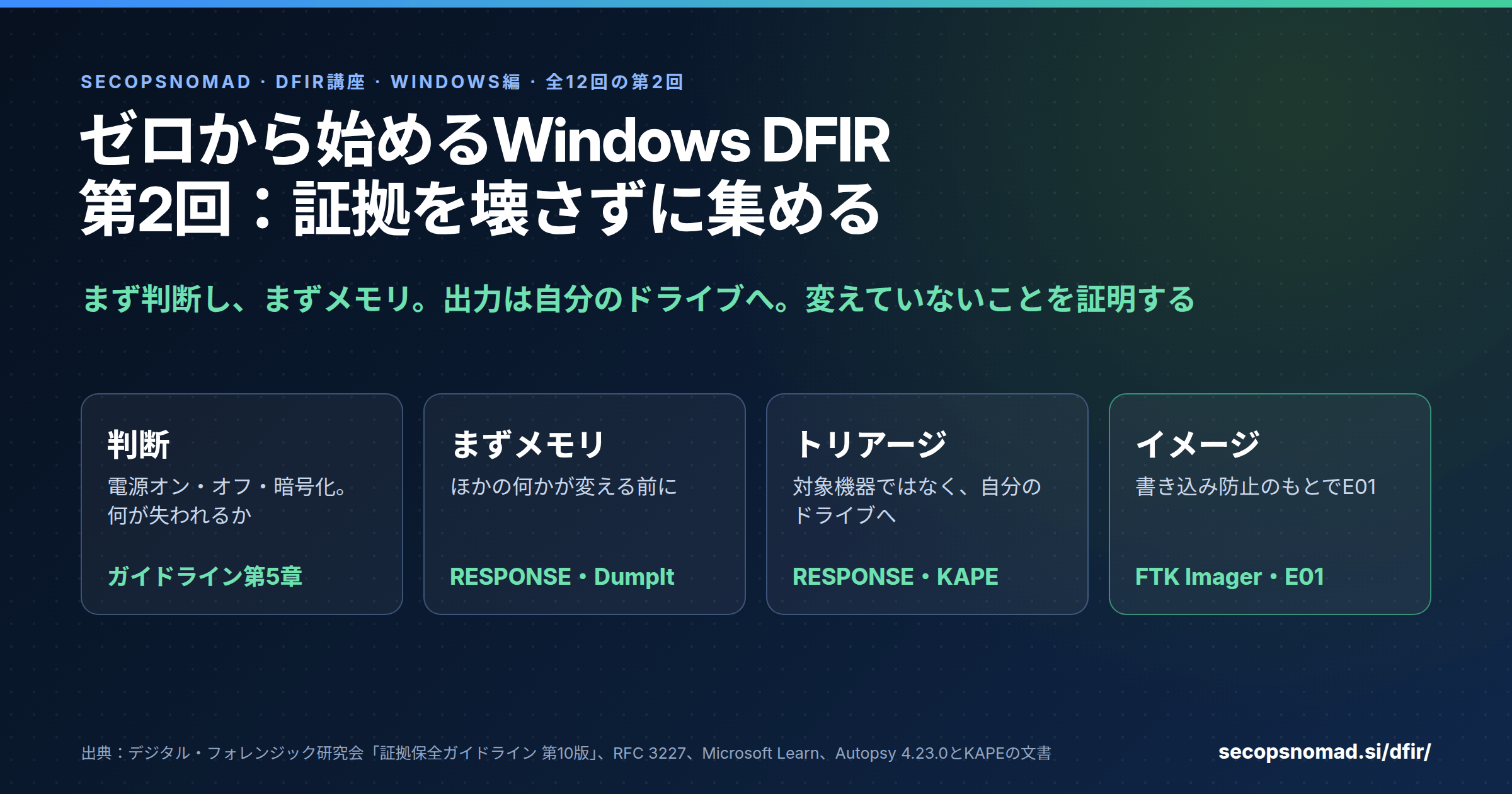 ヘッダー画像。ゼロから始めるWindows DFIR、全12回の第2回。証拠を壊さずに集める。4つのステップ：判断（電源オン・オフ・暗号化）、まずメモリ（Magnet RESPONSE、DumpIt）、トリアージ（Magnet RESPONSE、KAPE、Autopsyのロジカルイメージャー）、イメージ（書き込み防止のもとでFTK ImagerによりE01を作成し、検証）。