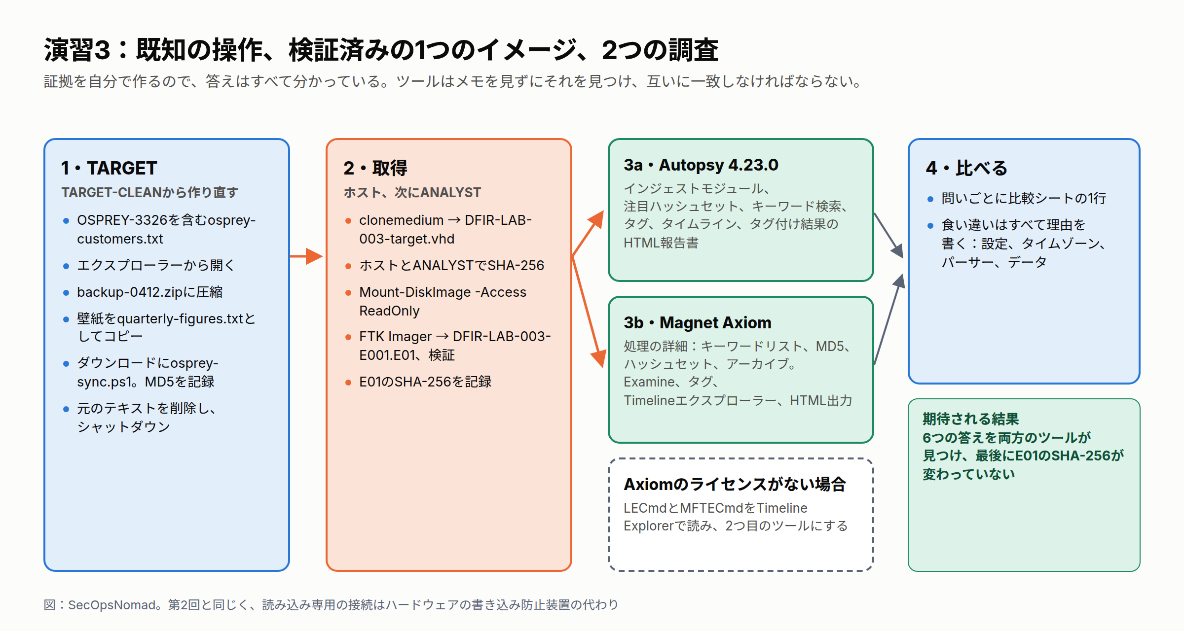演習3の4つの段階。段階1はTARGET-CLEANから作り直したTARGETで、時刻付きの6つの操作。マーカーOSPREY-3326を含むosprey-customers.txtを作る。エクスプローラーから開く。backup-0412.zipに圧縮する。壁紙の画像をquarterly-figures.txtとしてコピーする。ダウンロードにosprey-sync.ps1を作り、MD5を記録する。元のテキストファイルを削除する。シャットダウンする。段階2はホストとANALYSTで、clonemediumでVHDにし、SHA-256を取り、読み込み専用で接続し、FTK ImagerでDFIR-LAB-003-E001.E01を作って検証する。段階3は同じE01の2つの調査。Autopsy 4.23.0では、インジェストモジュール、注目ハッシュセット、キーワード検索、タグ、タイムライン、HTML報告書。Magnet Axiomでは、処理の詳細、キーワードリスト、ハッシュセット、タグ、Timelineエクスプローラー、HTML出力。Axiomのライセンスが得られない場合は、LECmdとMFTECmdをTimeline Explorerで読み、2つ目のツールにする。段階4は比較シートで、発見ごとに1行、食い違いにはすべて理由を書き、最後にE01のSHA-256が変わっていないことを確かめる。