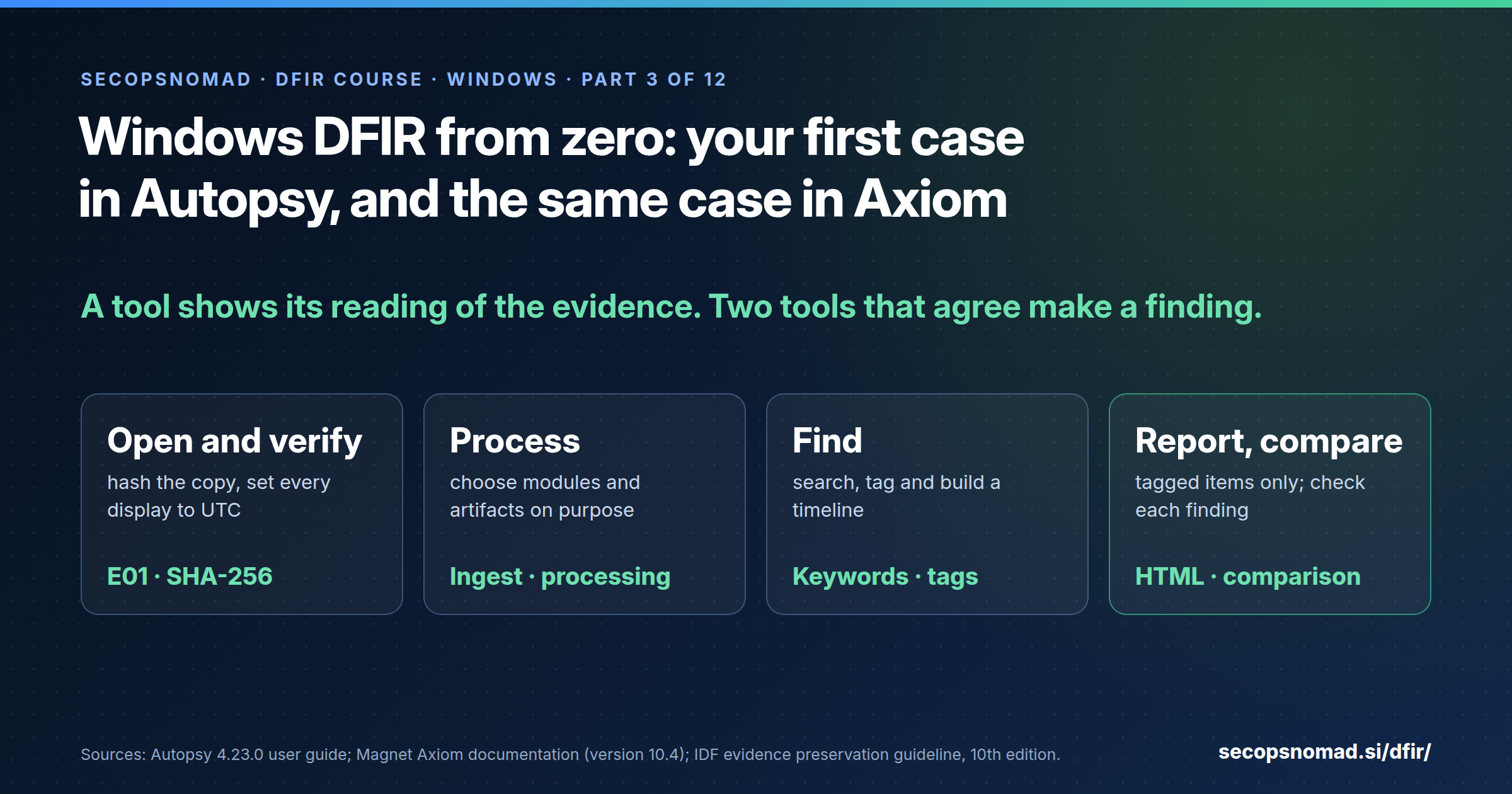 Header graphic: Windows DFIR from zero, part 3 of 12: your first case in Autopsy, and the same case in Magnet Axiom. Four steps: open and verify (E01, hash, UTC), process (ingest modules, processing details), find (search, tag, timeline) and report (HTML, then compare the two tools).
