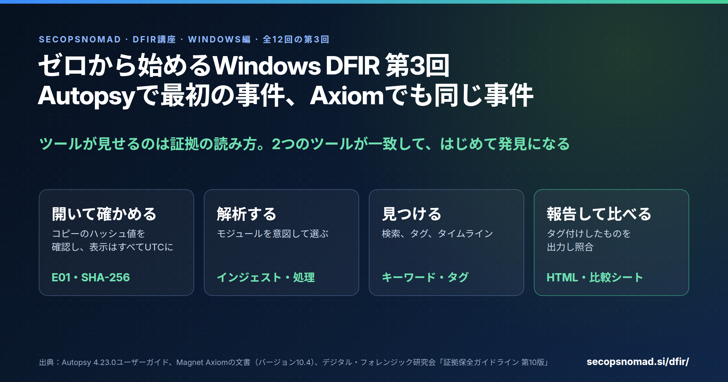 ヘッダー画像。ゼロから始めるWindows DFIR、全12回の第3回。Autopsyで最初の事件を開き、Magnet Axiomでも同じ事件を見る。4つのステップ：開いて確かめる（E01、ハッシュ値、UTC）、解析する（インジェストモジュール、処理の詳細）、見つける（検索、タグ、タイムライン）、報告して比べる（HTML、2つのツールの照合）。