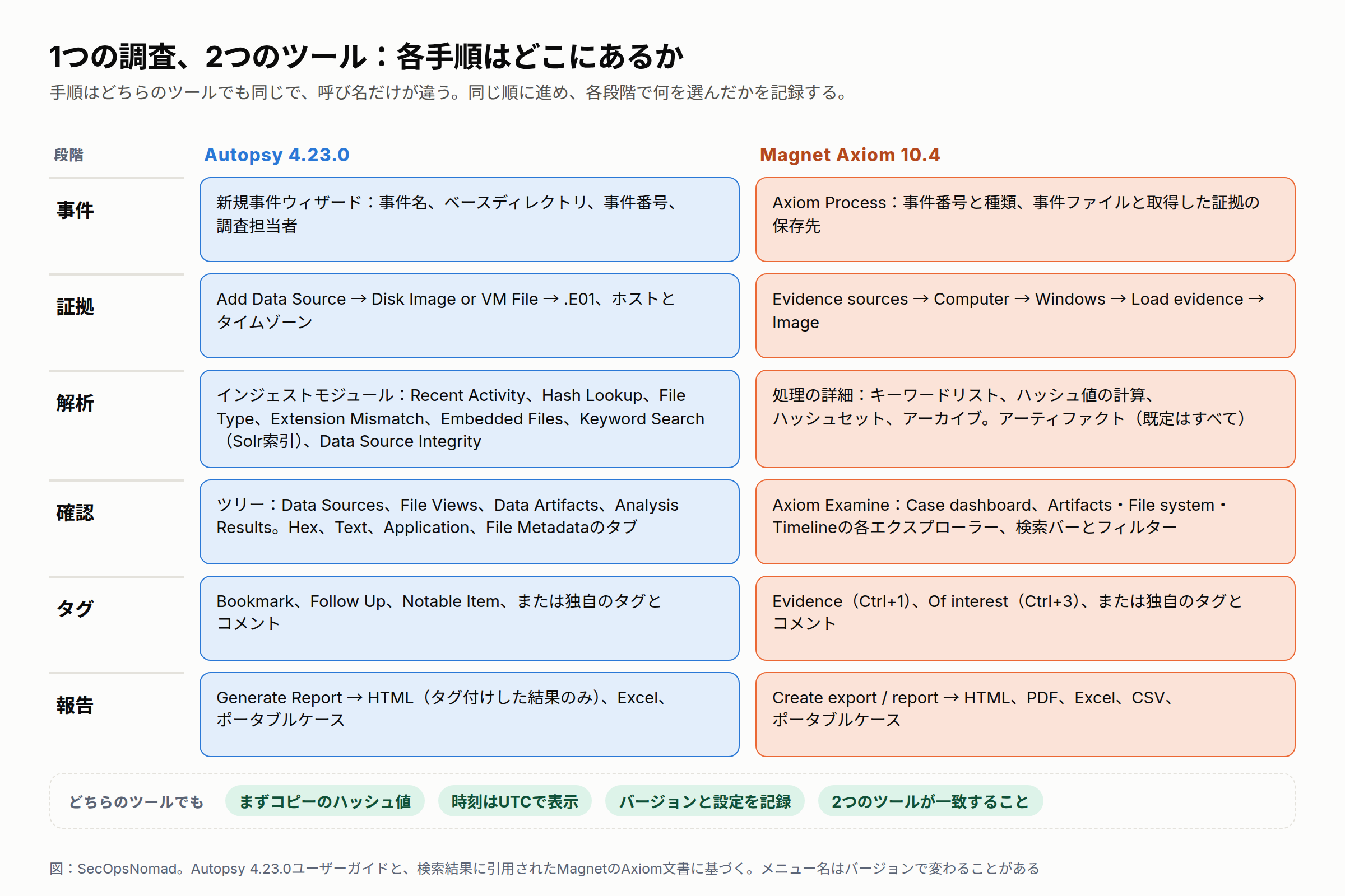 2つのツールで同じ調査をする。6つの行があり、左がAutopsy、右がMagnet Axiom。事件：Autopsyの新規事件ウィザードとベースディレクトリ。Axiom Processの事件の詳細と、事件ファイル・取得した証拠の保存先。証拠：Add Data Source、Disk Image or VM File。Evidence sources、Computer、Windows、Load evidence、Image。解析：Recent Activity、Hash Lookup、Keyword Searchなどのインジェストモジュール。処理の詳細とアーティファクトの選択、キーワードリストとハッシュセット。確認：Data Sources、File Views、Data Artifacts、Analysis Resultsのツリー。Axiom ExamineのCase dashboardと、Artifacts・File system・Timelineの各エクスプローラー。タグ：Bookmark、Follow Up、Notable Itemと独自のタグ。EvidenceとOf interestと独自のタグ。報告：Generate Report、タグ付けした結果のみのHTML、ポータブルケース。Create export / report、HTML、PDF、Excel、ポータブルケース。下段：まずハッシュ値を確かめる、時刻はUTCで表示、バージョンと設定を記録、発見を照合する。