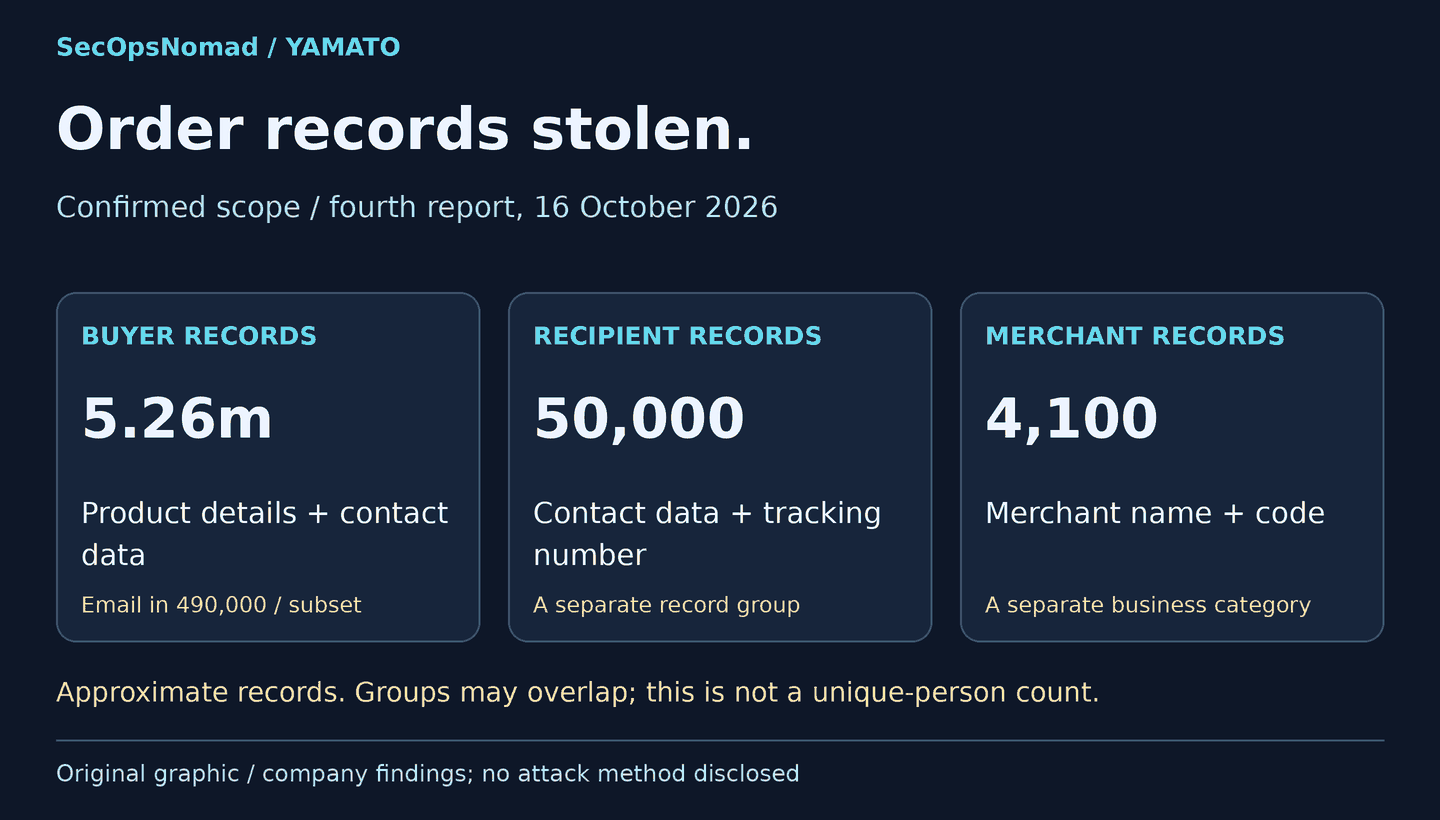 Confirmed scope: approximately 5.26 million buyer records, including about 490,000 with email addresses; 50,000 delivery-recipient records; 4,100 merchant records. These are record groups, not unique people.