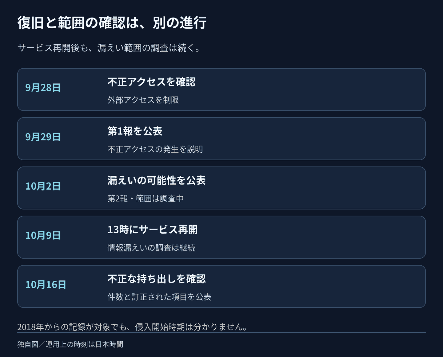 9月28日の不正アクセス確認、9月29日の第1報、10月2日の第2報、10月9日13時の再開、10月16日の持ち出し確認の公表。復旧と影響調査の完了を分けて示す。