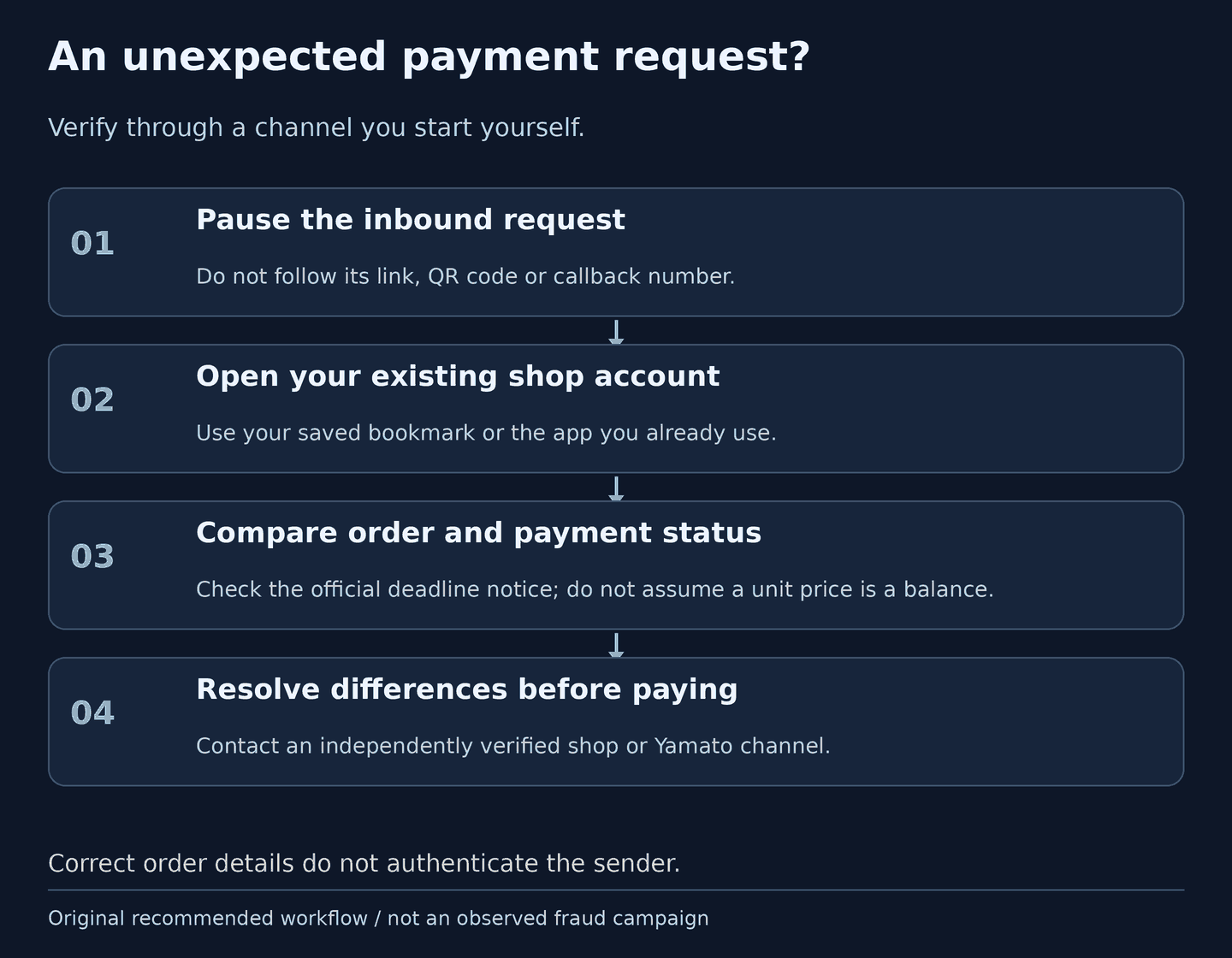 Verification flow for an unexpected payment request: pause the inbound link, open an existing shop account independently, compare order and payment status, contact an independently verified channel if anything differs, then pay only through a verified route. Disclosure details alone do not authenticate the sender.