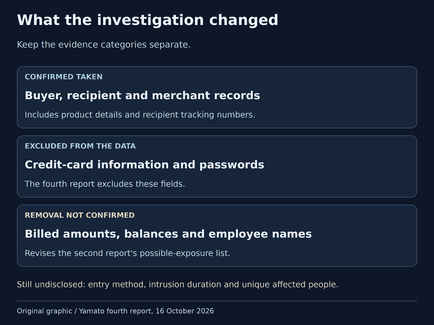 Three evidence categories: confirmed stolen buyer, recipient and merchant information; credit cards and passwords excluded; billed amounts, balances and employee names not confirmed taken. Intrusion method and unique affected people remain unknown.