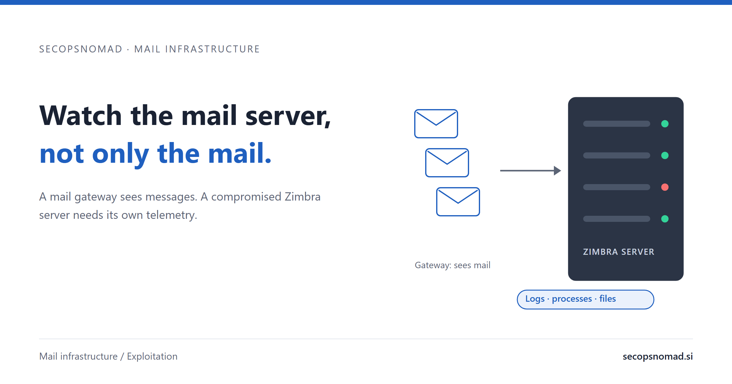 Summary card: the headline beside envelopes flowing into a Zimbra server, labelled with logs, processes and files